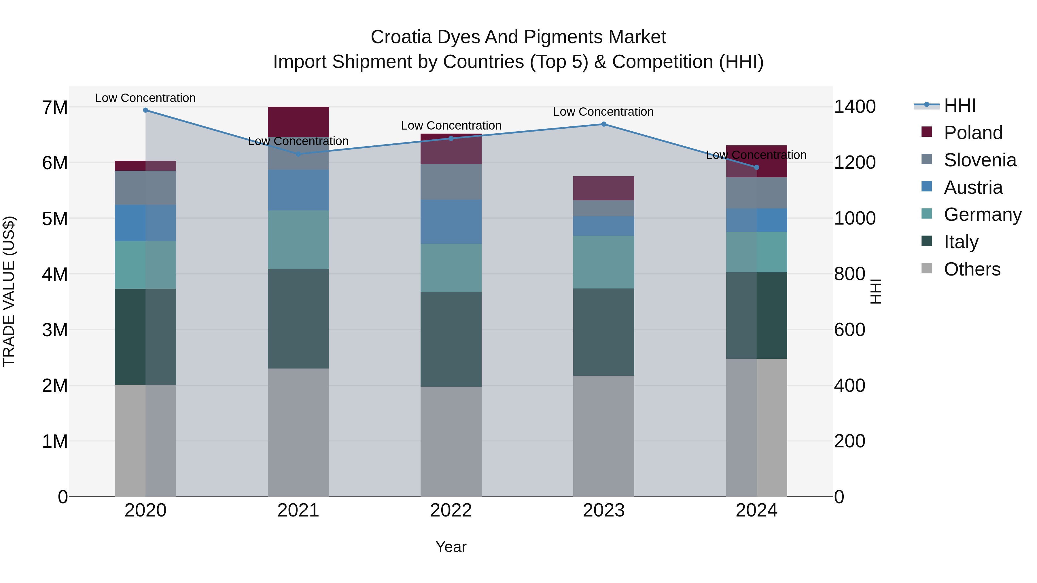 Croatia Dyes and Pigments Market Top 5 Importing Countries and Market Competition (HHI) Analysis