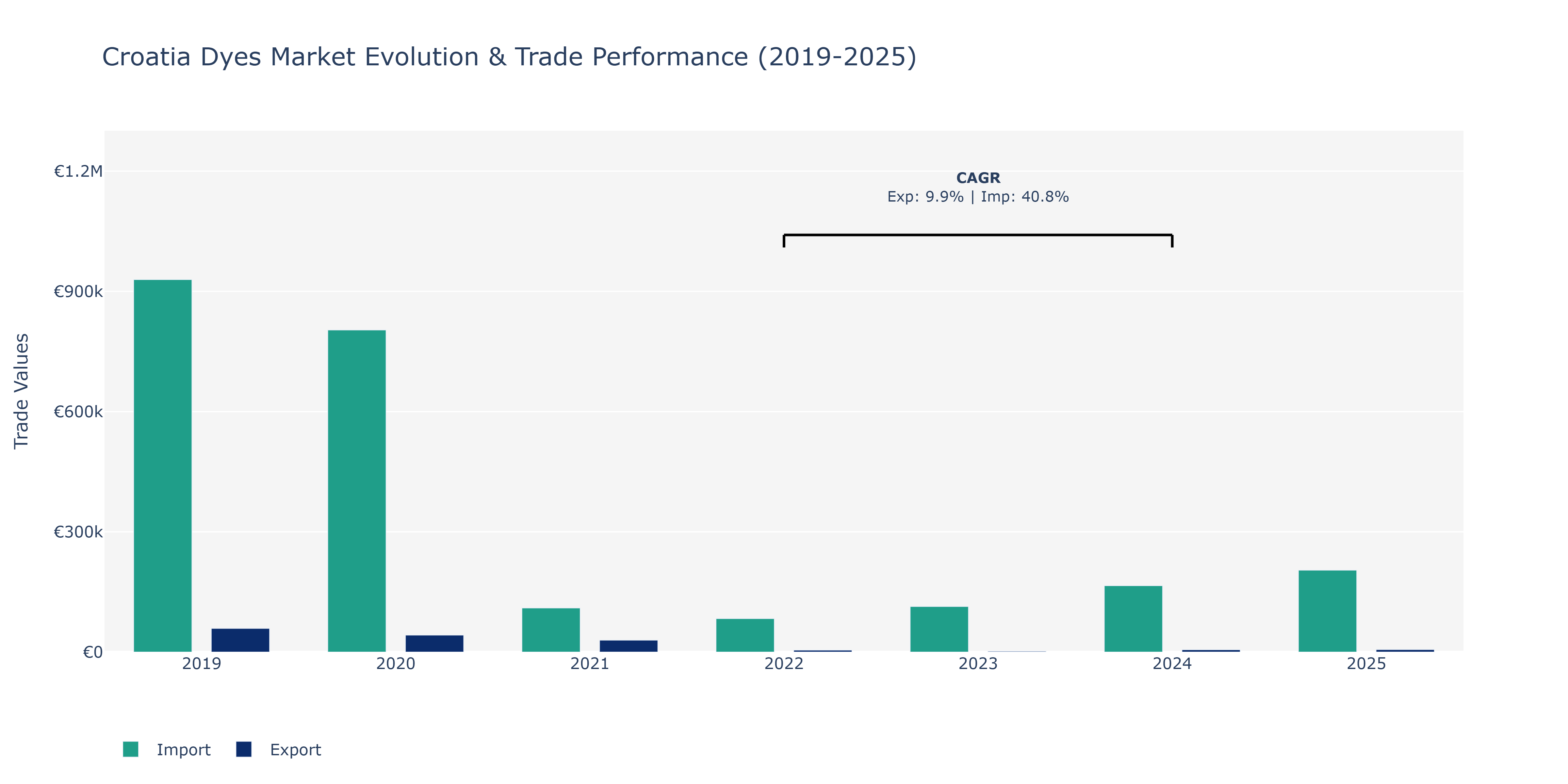 Croatia Dyes Market: Production & Trade Performance (2019-2025)