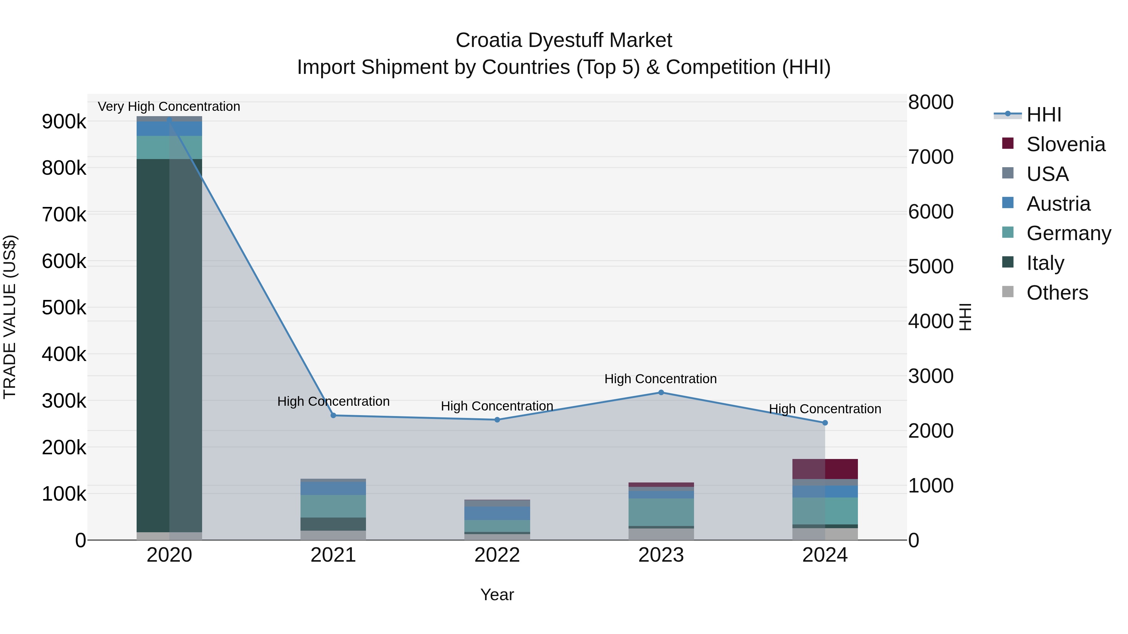 Croatia Dyestuff Market Top 5 Importing Countries and Market Competition (HHI) Analysis
