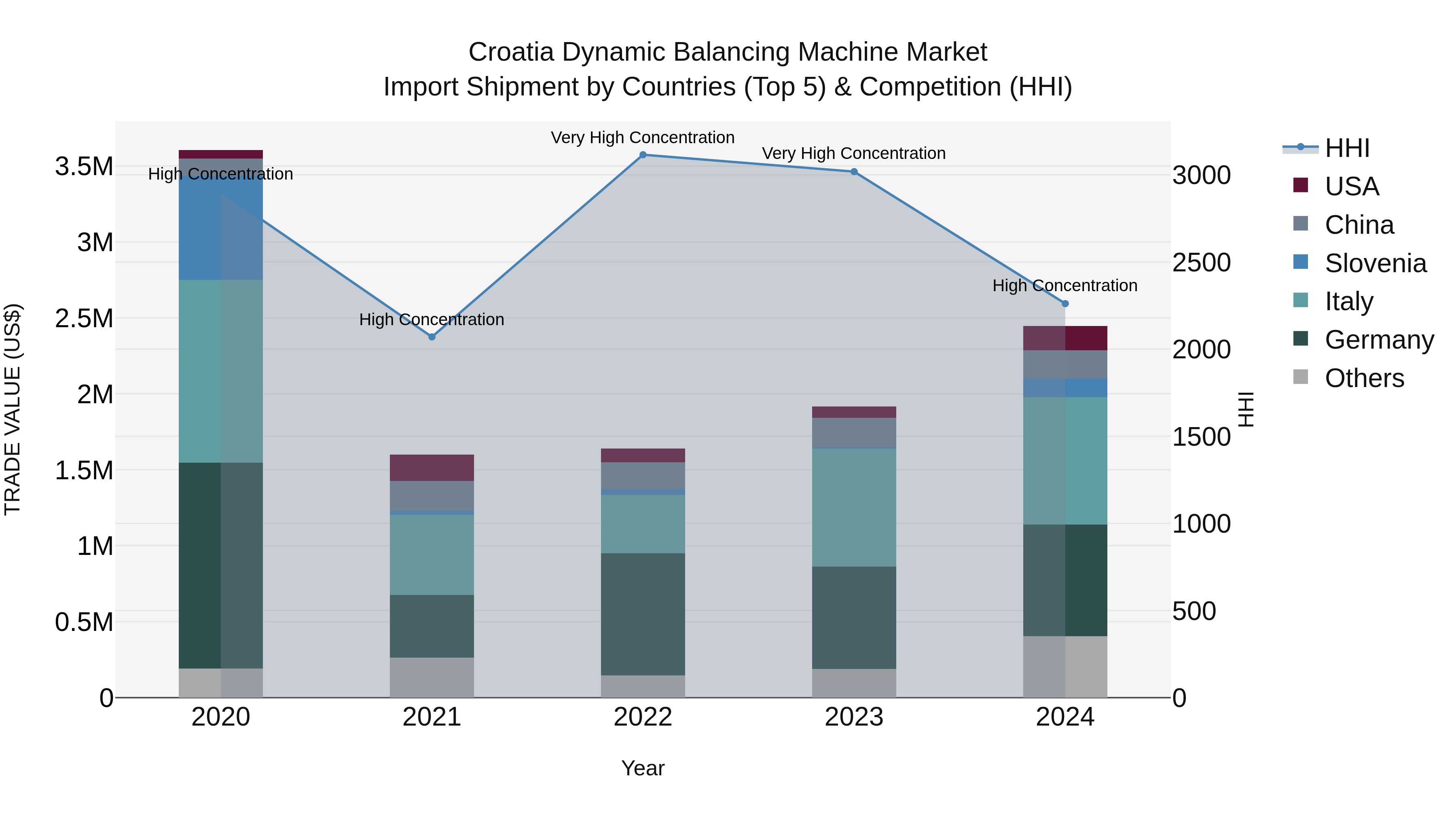 Croatia Dynamic Balancing Machine Market Top 5 Importing Countries and Market Competition (HHI) Analysis