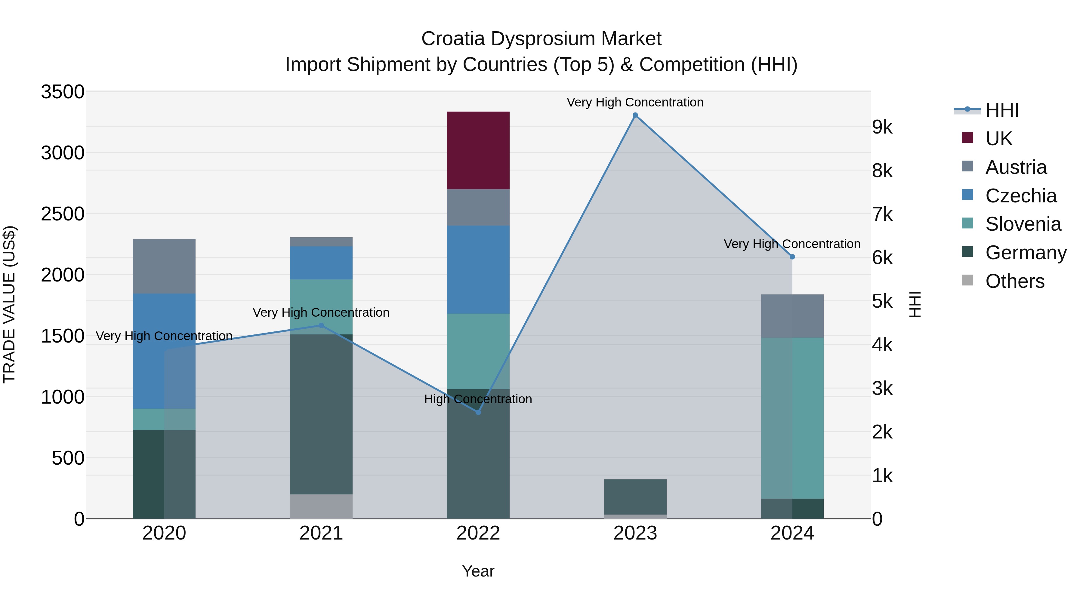 Croatia Dysprosium Market Top 5 Importing Countries and Market Competition (HHI) Analysis
