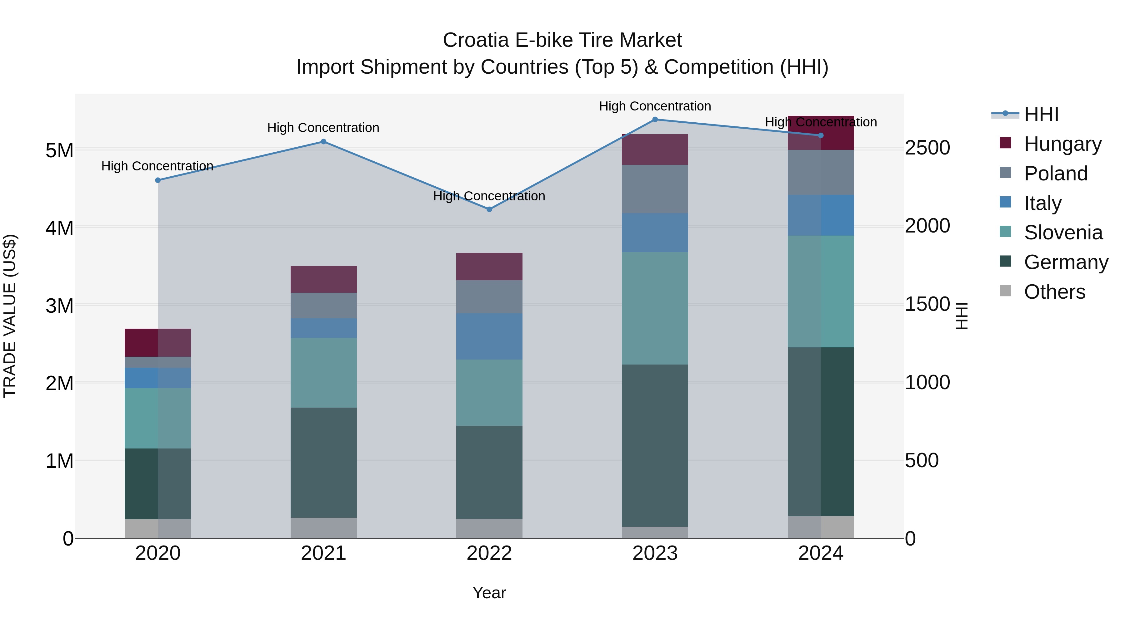 Croatia E-bike Tire Market Top 5 Importing Countries and Market Competition (HHI) Analysis