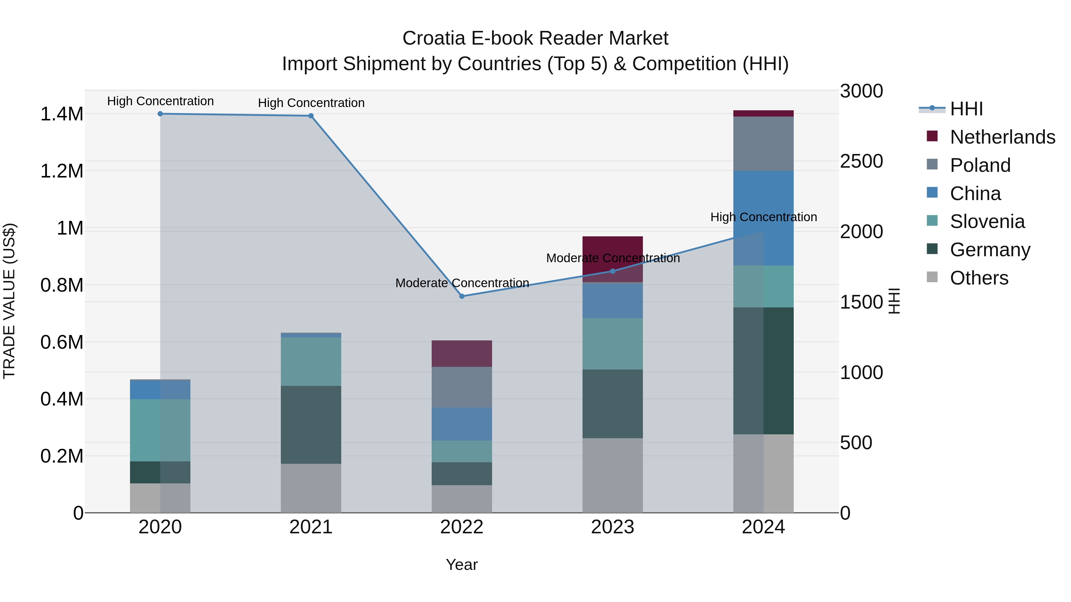 Croatia E-book Reader Market Top 5 Importing Countries and Market Competition (HHI) Analysis