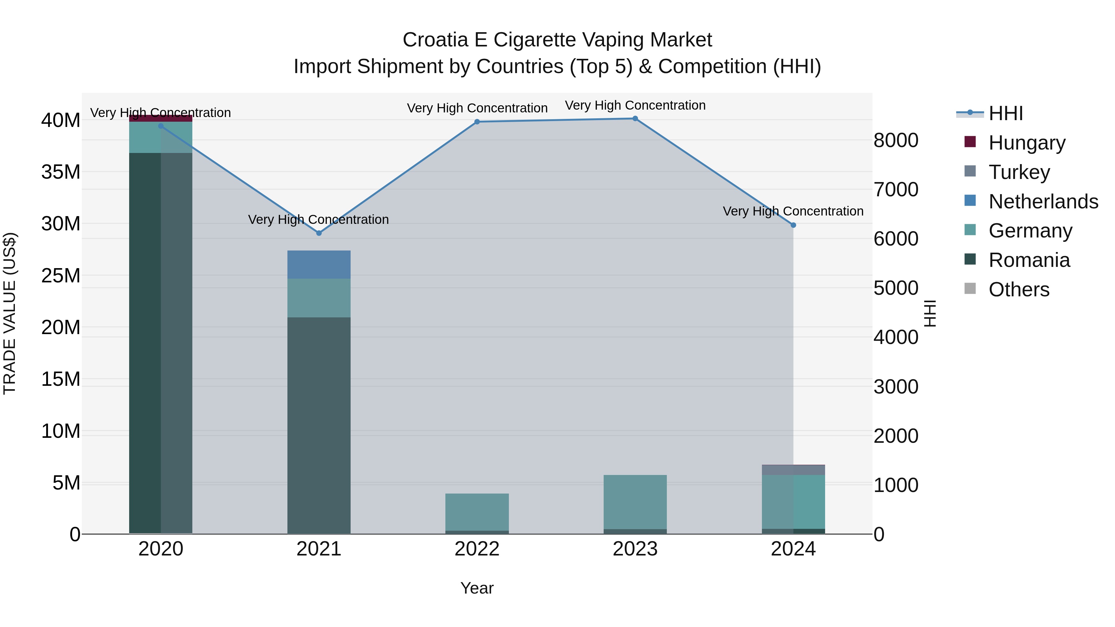 Croatia E Cigarette Vaping Market Top 5 Importing Countries and Market Competition (HHI) Analysis