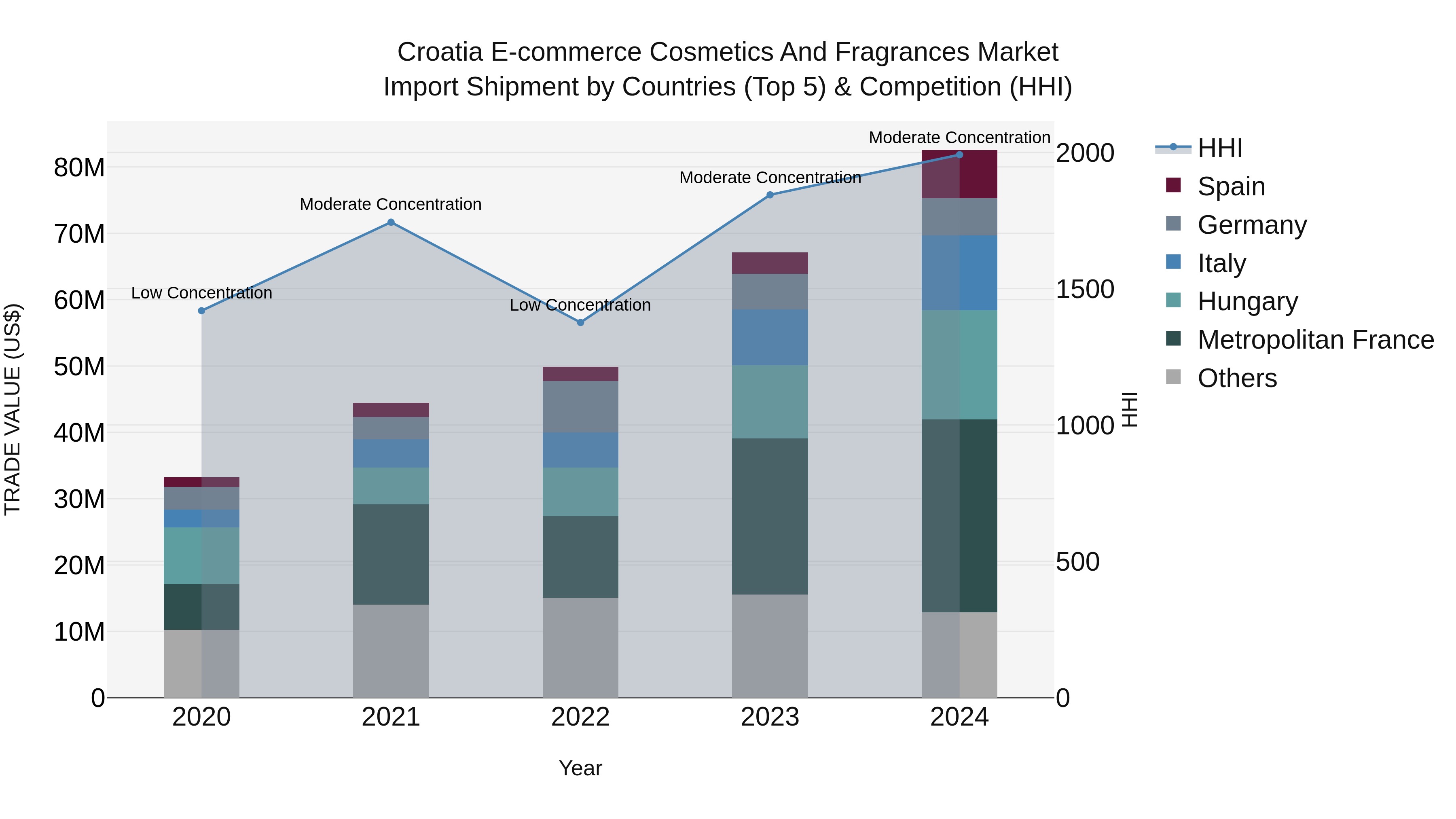 Croatia E-commerce Cosmetics and Fragrances Market Top 5 Importing Countries and Market Competition (HHI) Analysis