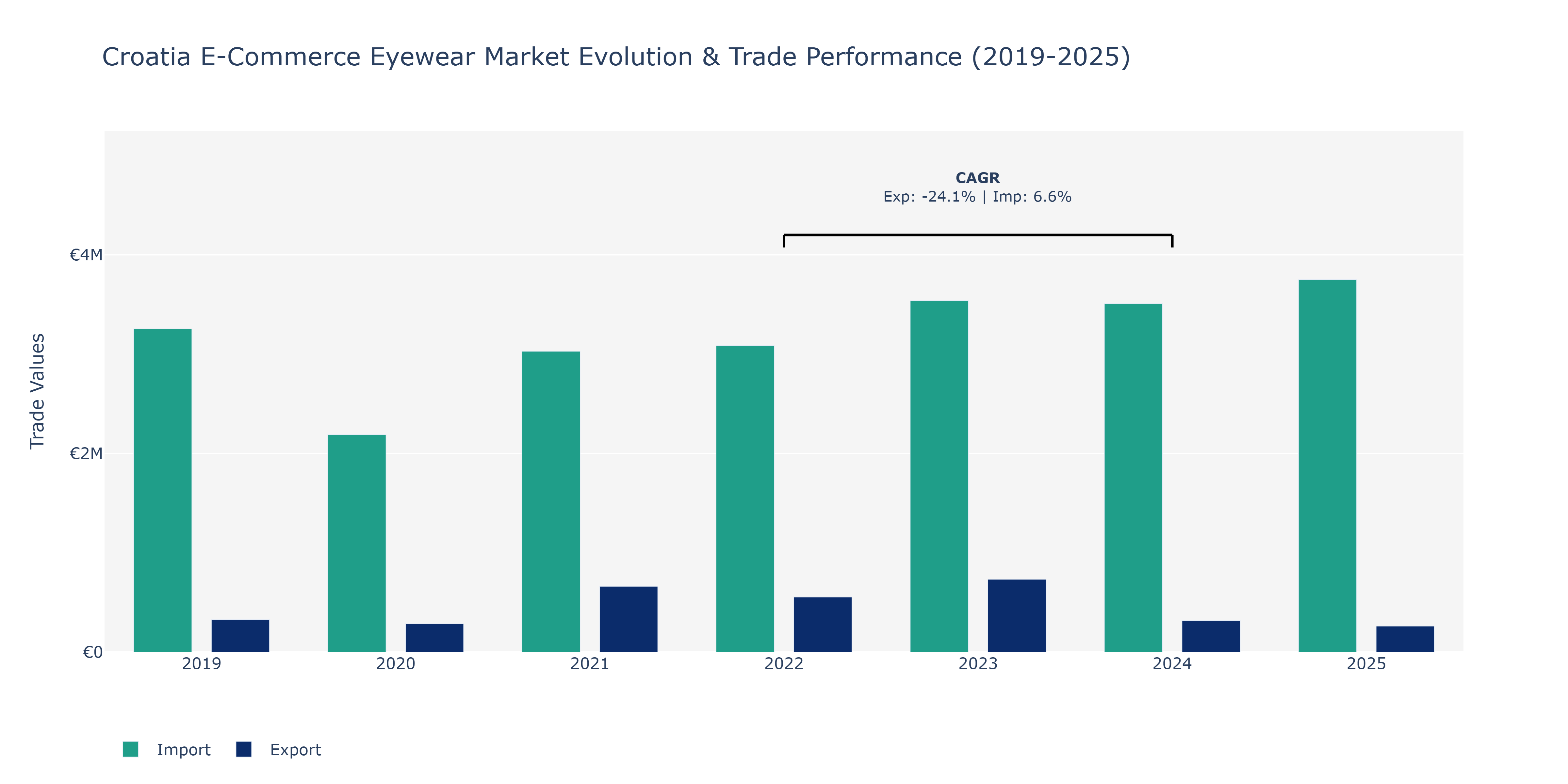 Croatia E-Commerce Eyewear Market: Production & Trade Performance (2019-2025)