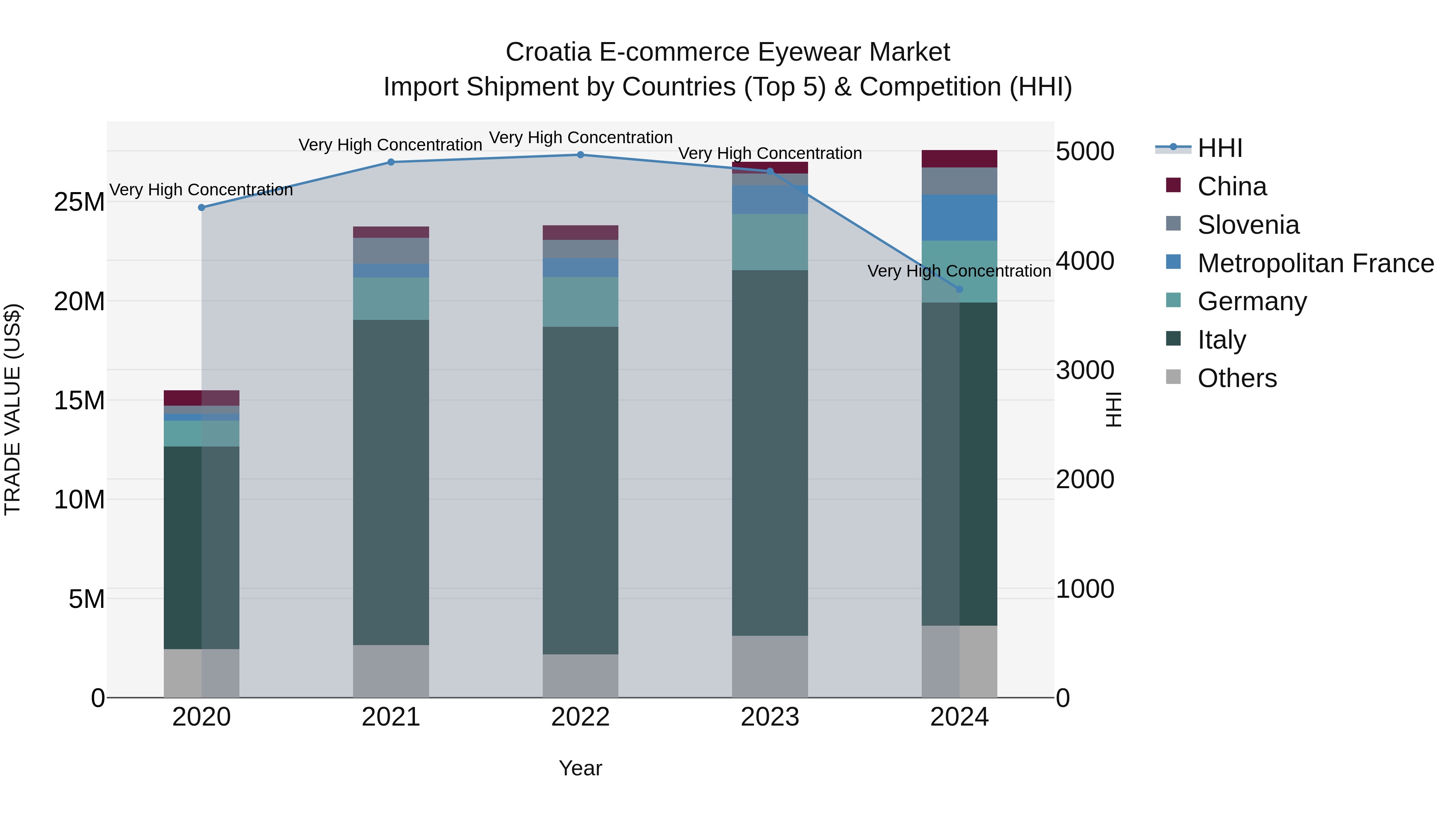 Croatia E-commerce Eyewear Market Top 5 Importing Countries and Market Competition (HHI) Analysis