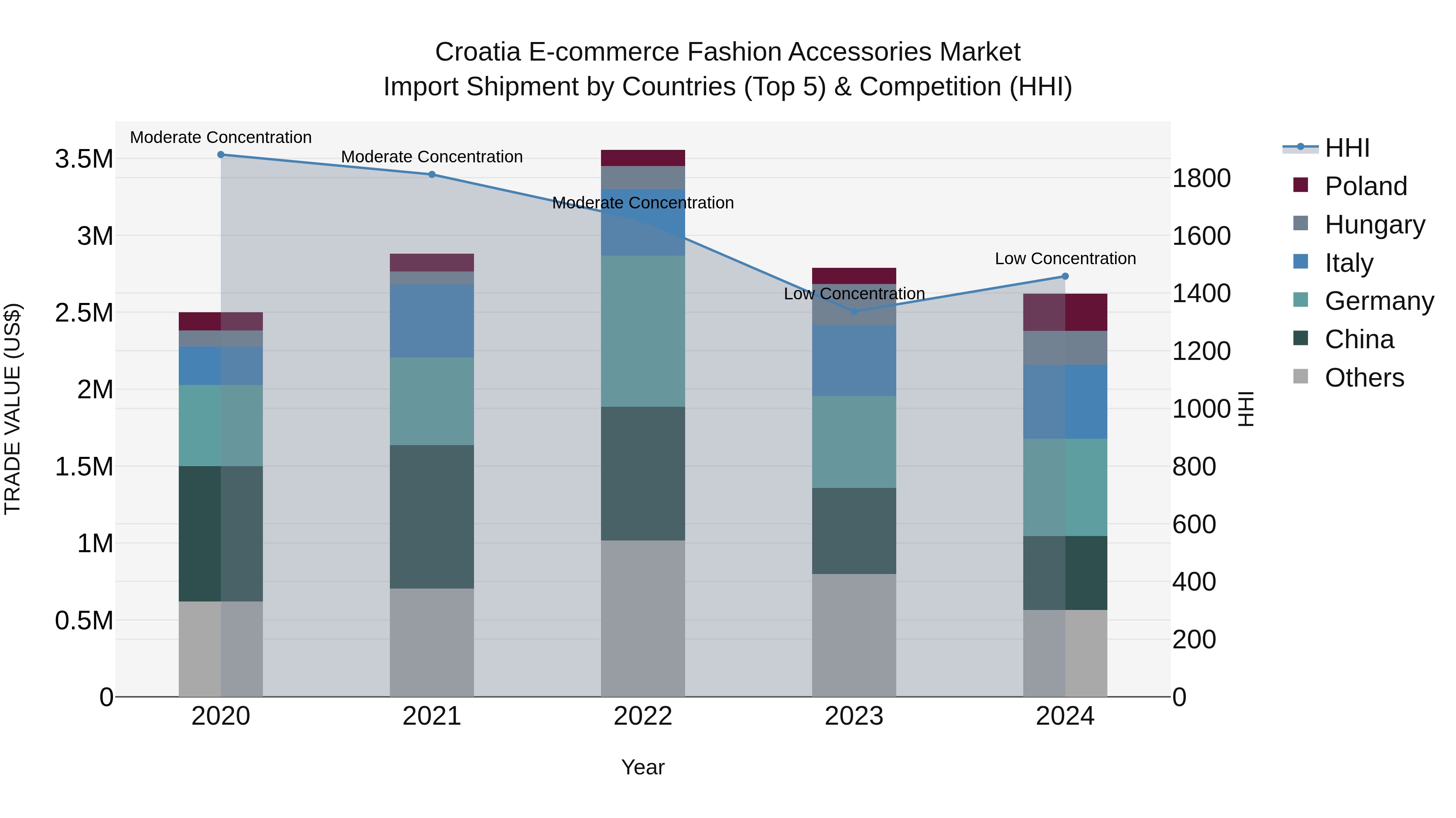 Croatia E-commerce Fashion Accessories Market Top 5 Importing Countries and Market Competition (HHI) Analysis