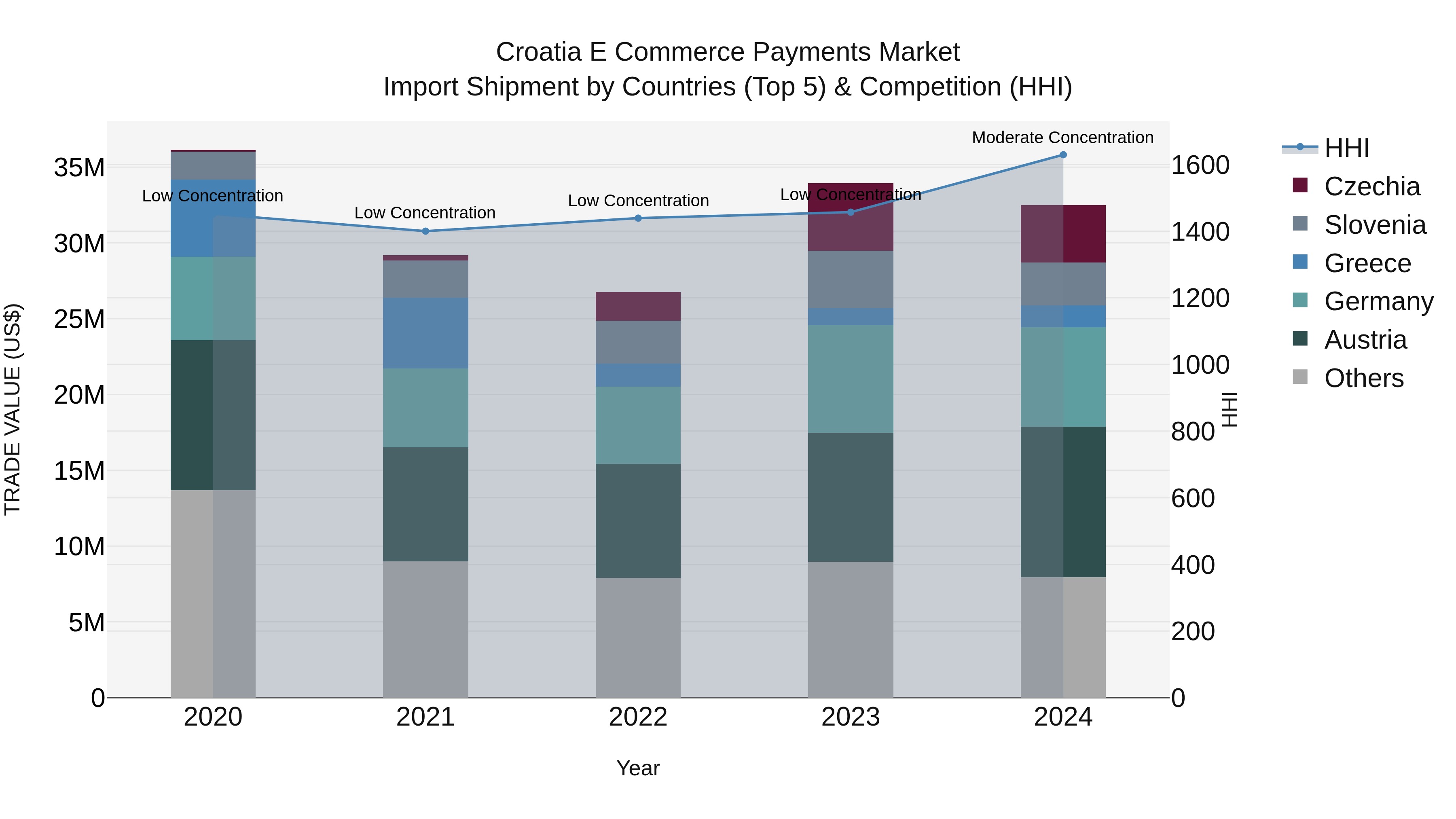 Croatia E Commerce Payments Market Top 5 Importing Countries and Market Competition (HHI) Analysis