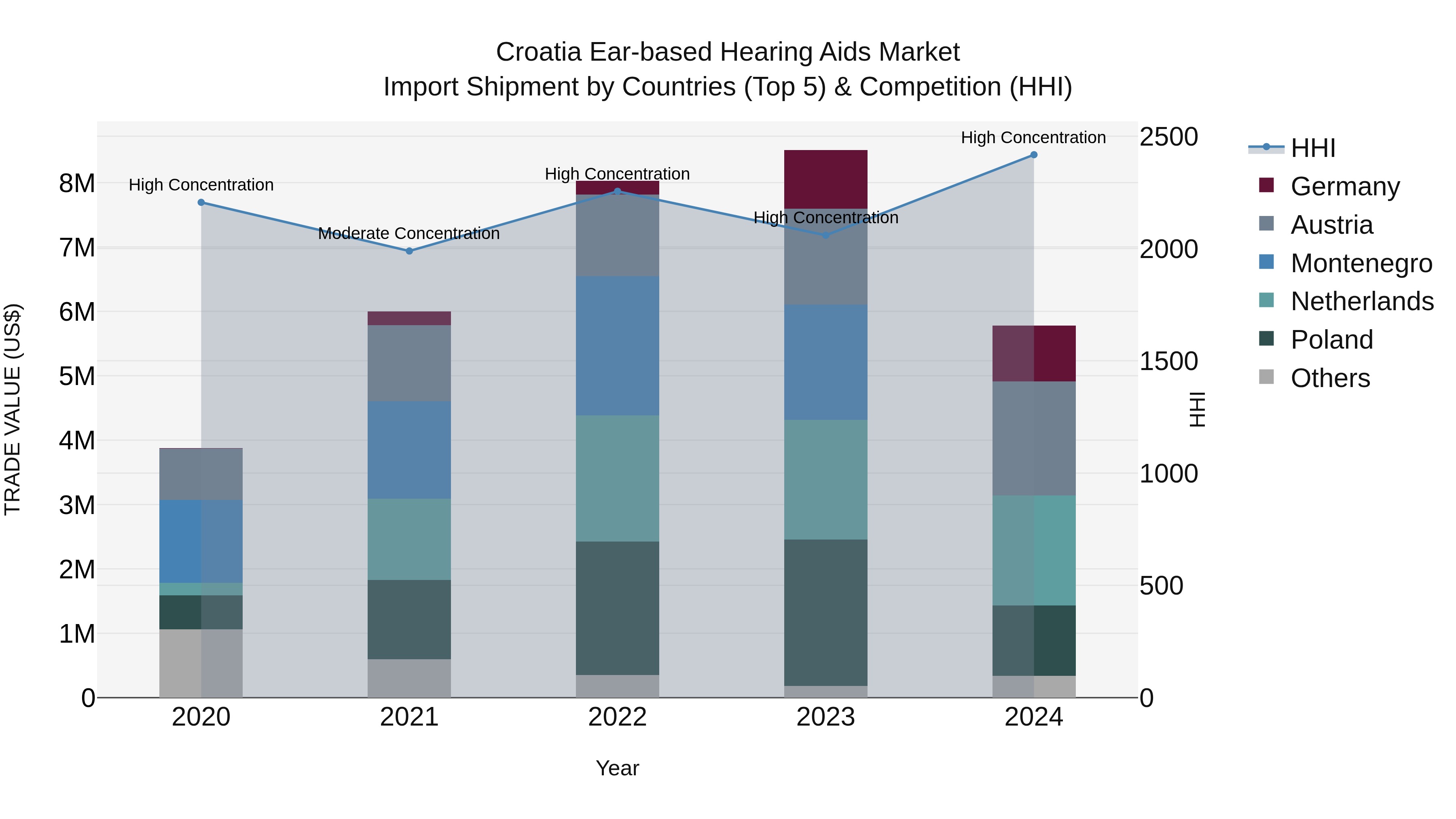 Croatia Ear-based Hearing Aids Market Top 5 Importing Countries and Market Competition (HHI) Analysis