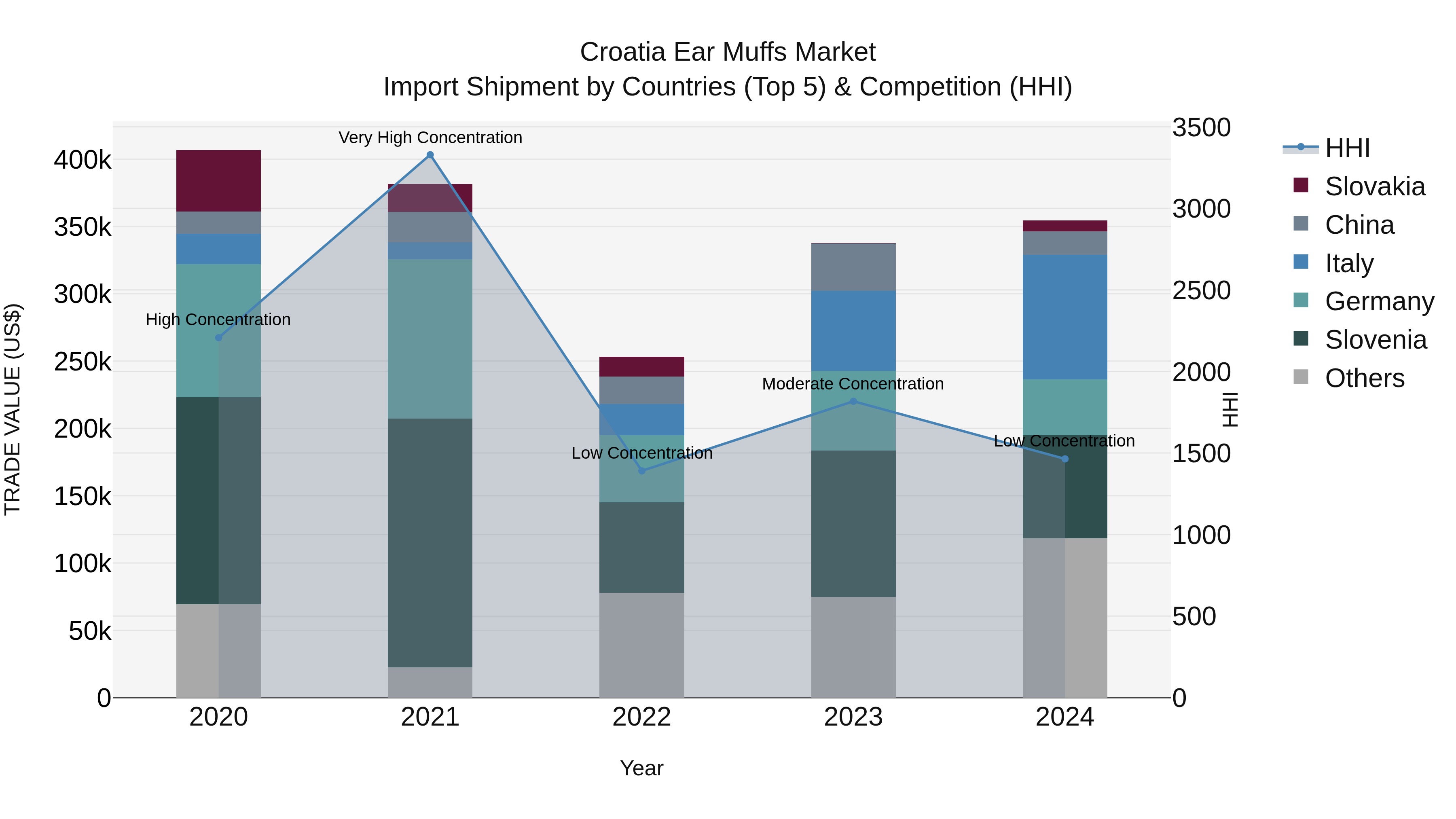 Croatia Ear Muffs Market Top 5 Importing Countries and Market Competition (HHI) Analysis