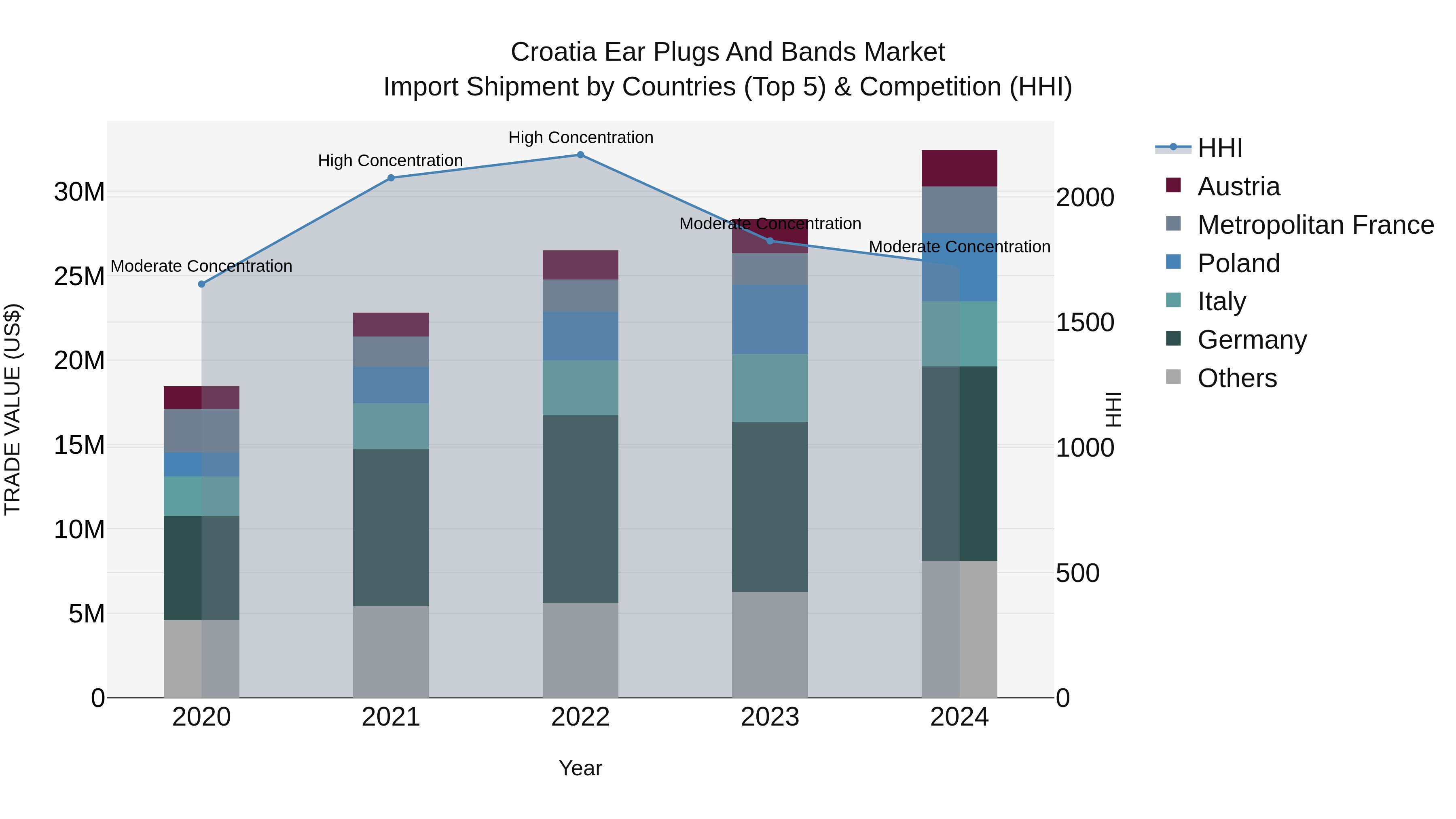 Croatia Ear Plugs and Bands Market Top 5 Importing Countries and Market Competition (HHI) Analysis