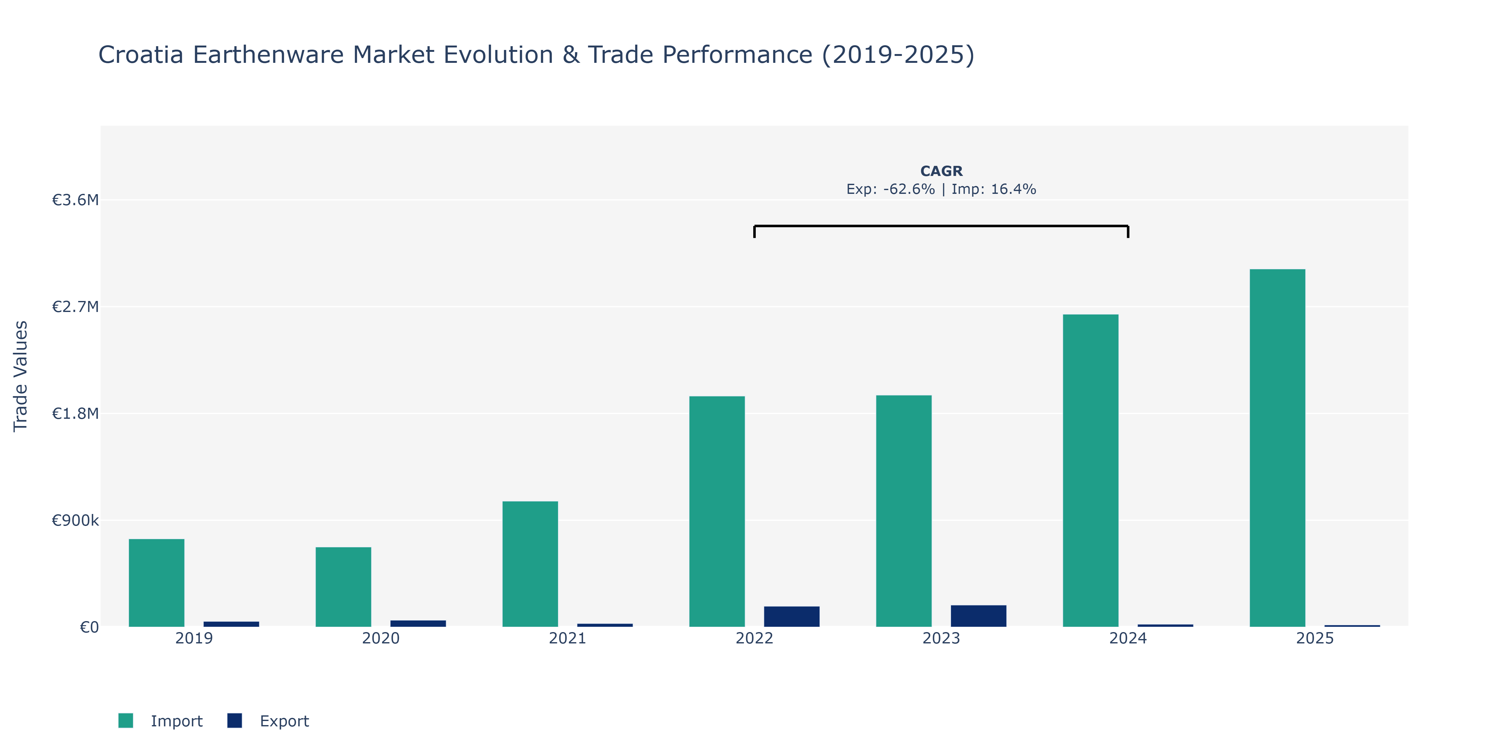 Croatia Earthenware Market: Production & Trade Performance (2019-2025)