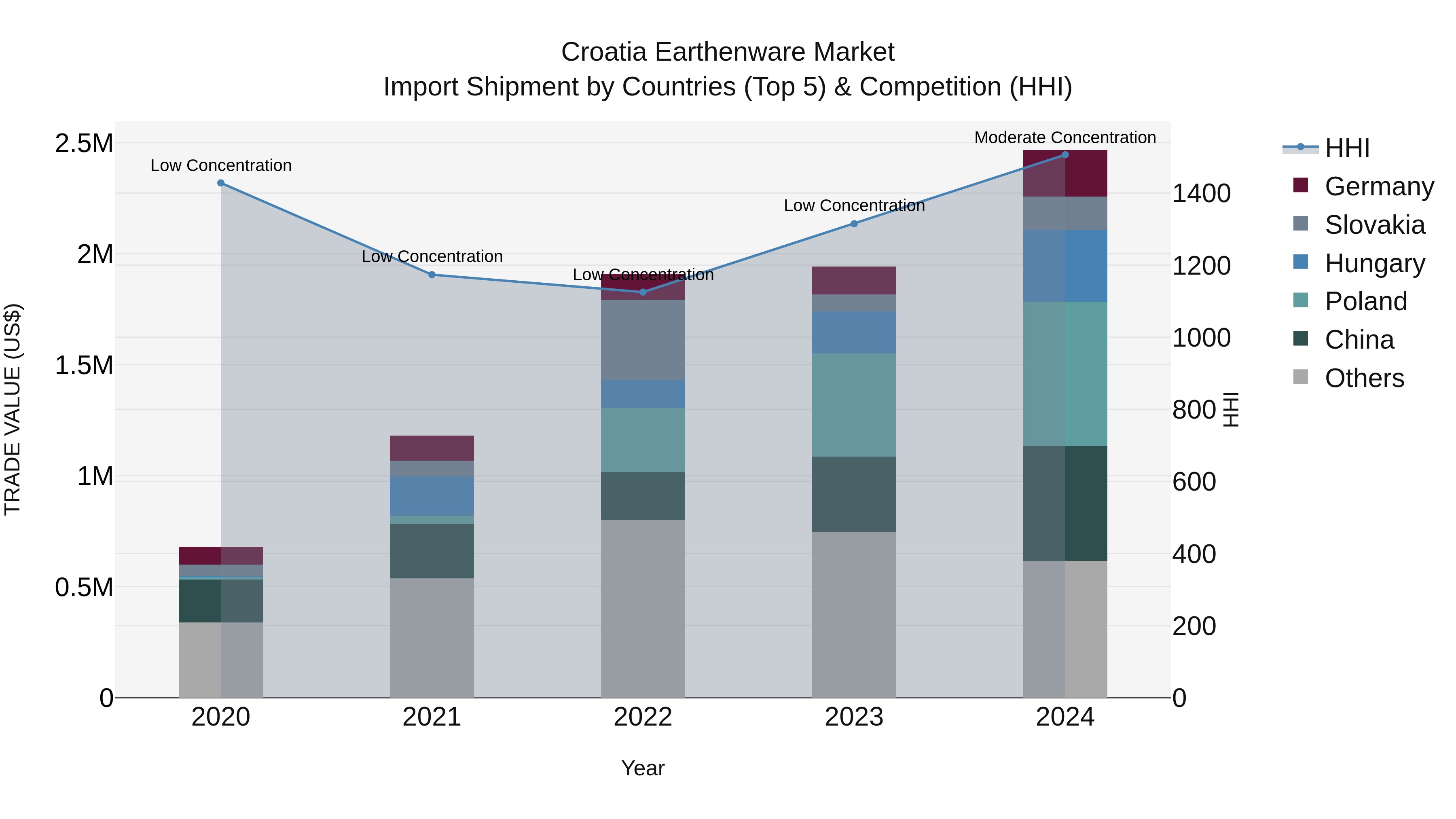 Croatia Earthenware Market Top 5 Importing Countries and Market Competition (HHI) Analysis