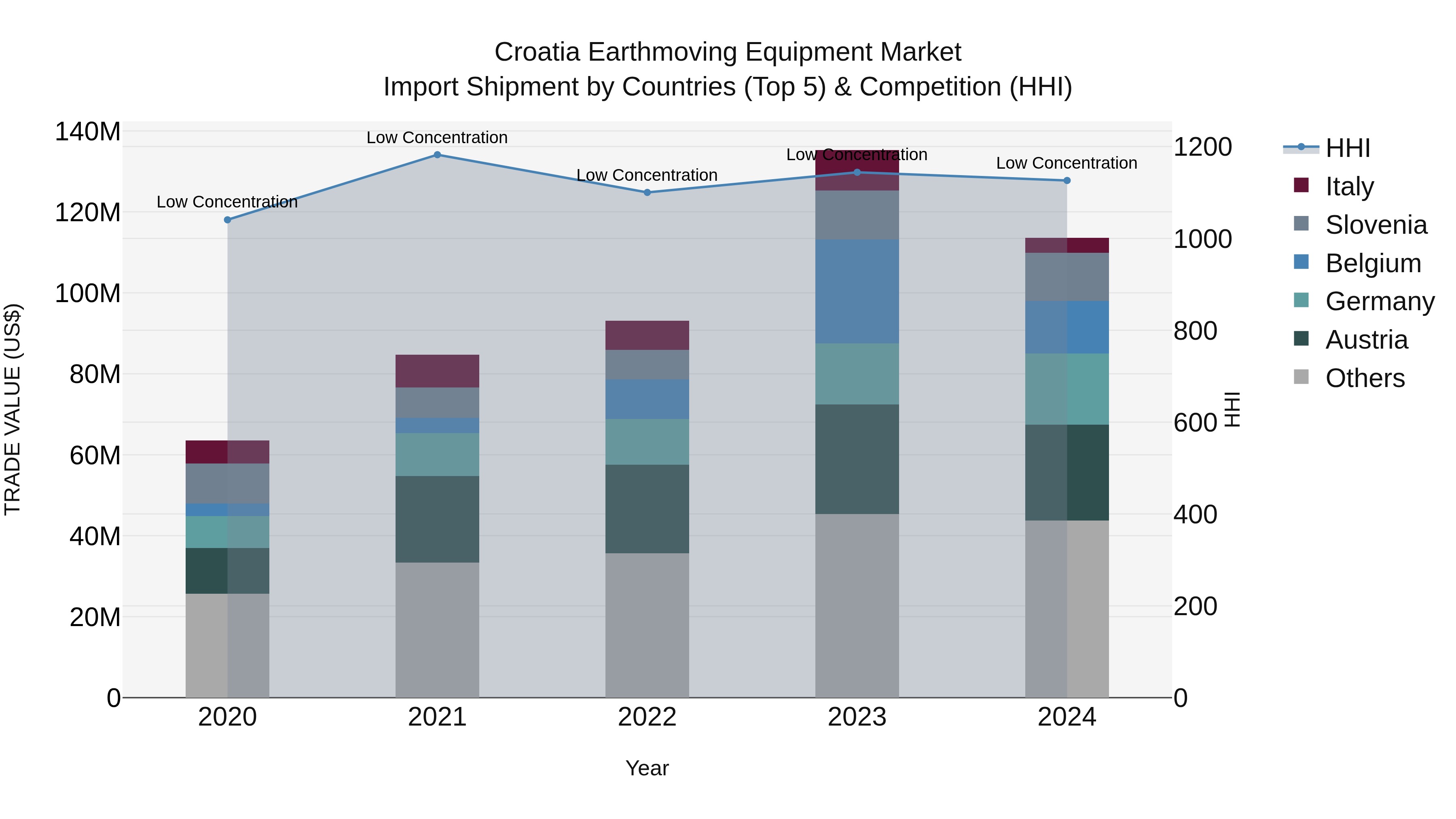Croatia Earthmoving Equipment Market Top 5 Importing Countries and Market Competition (HHI) Analysis