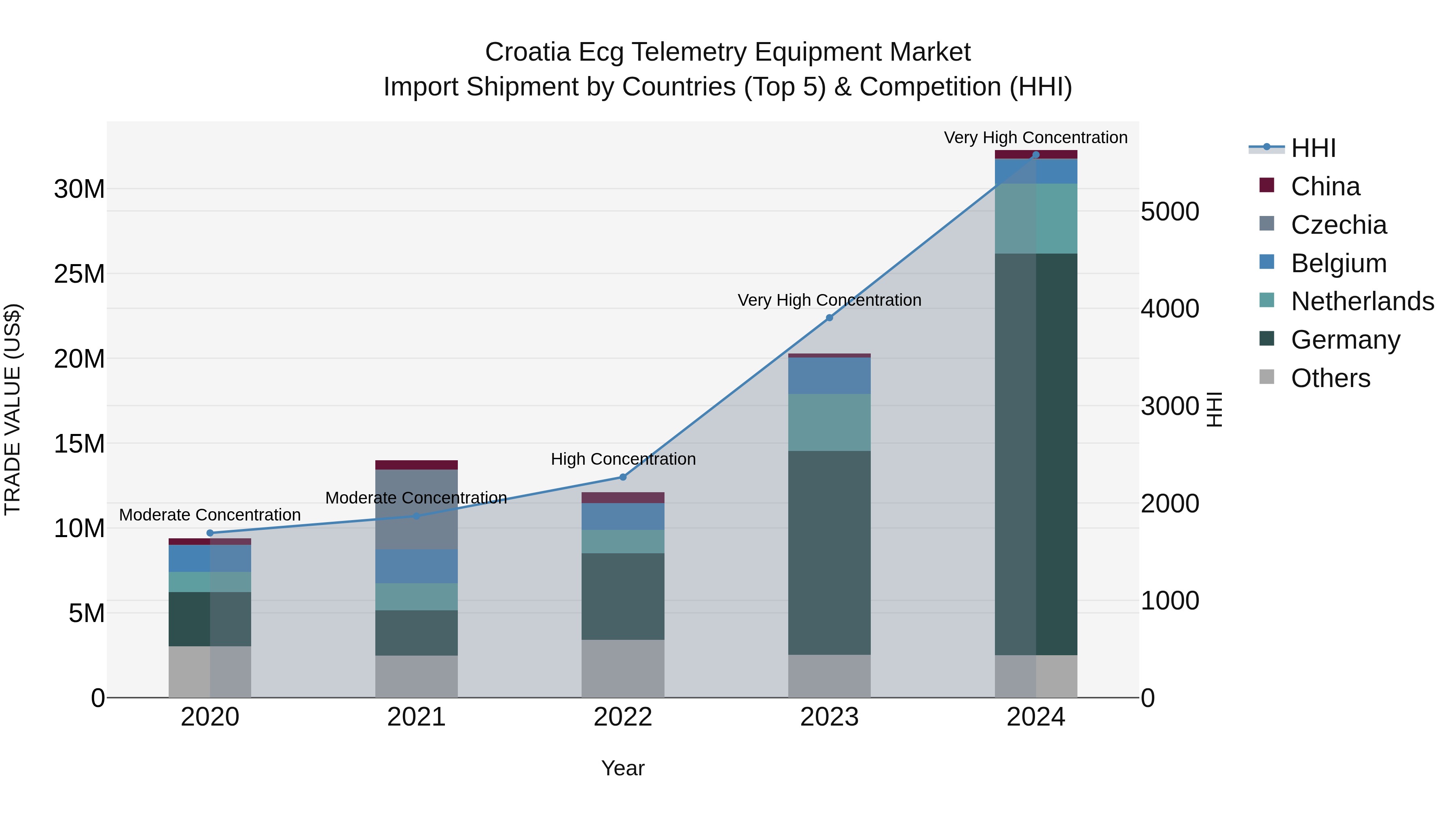 Croatia Ecg Telemetry Equipment Market Top 5 Importing Countries and Market Competition (HHI) Analysis
