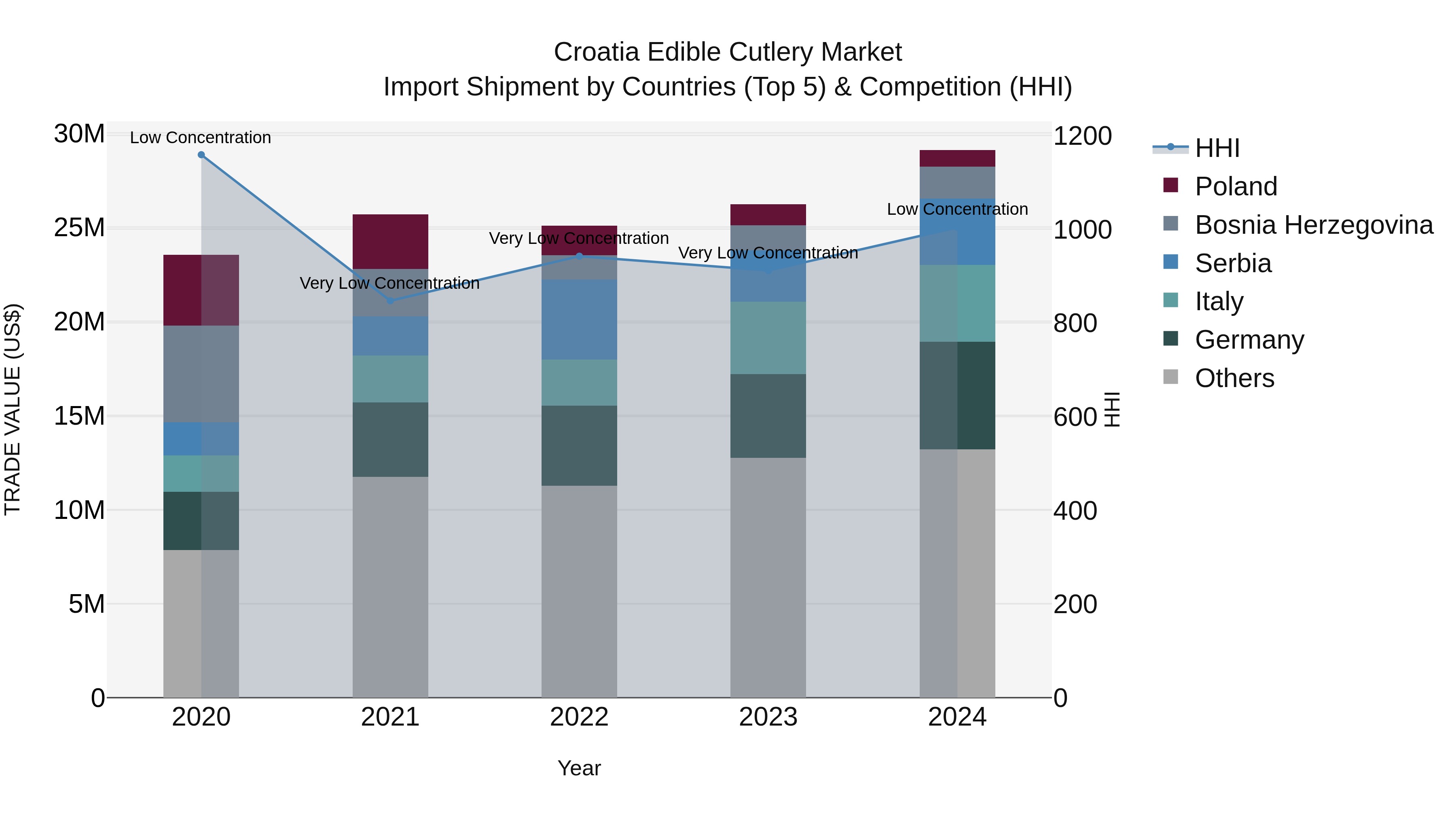 Croatia Edible Cutlery Market Top 5 Importing Countries and Market Competition (HHI) Analysis