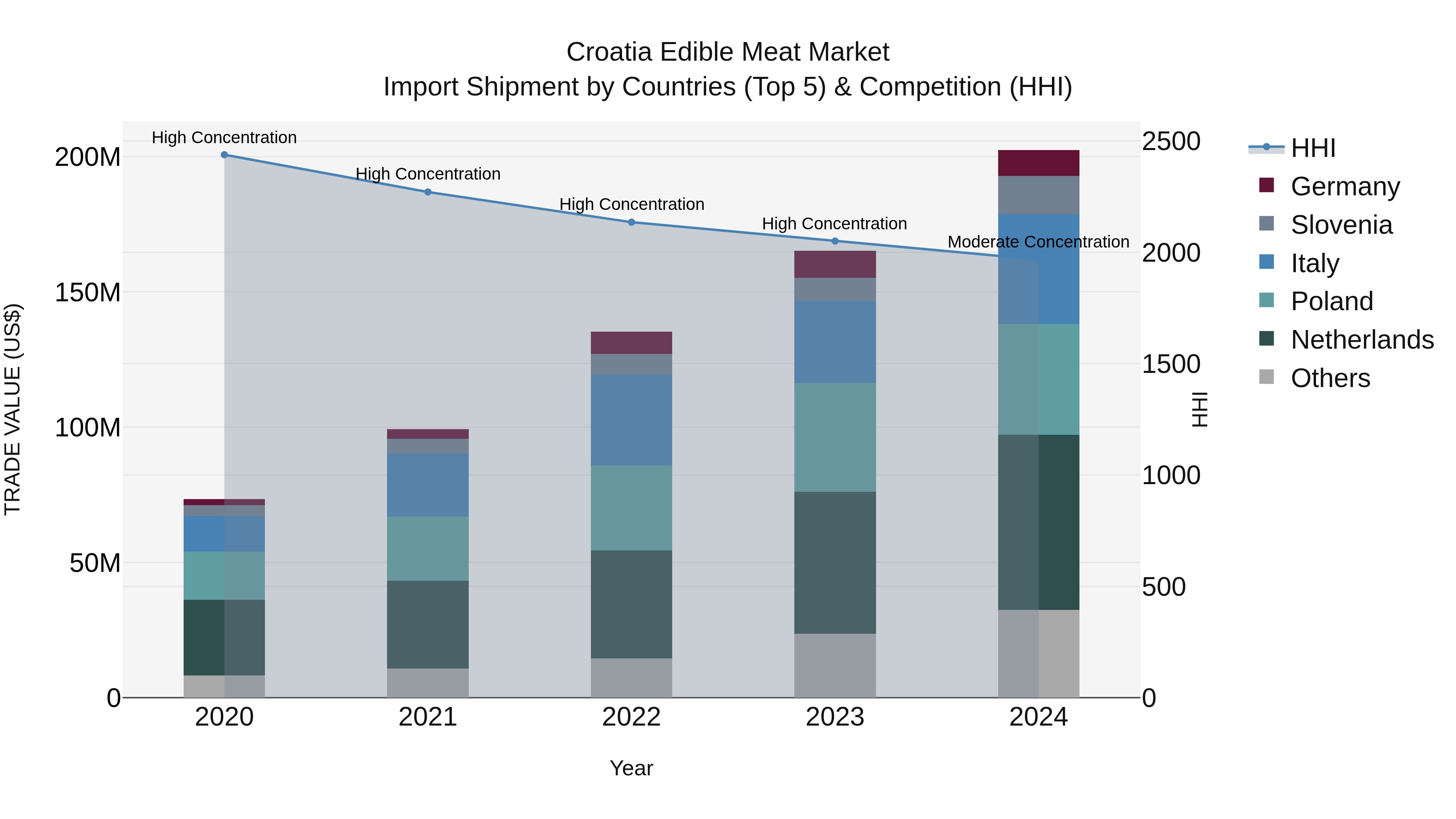 Croatia Edible Meat Market Top 5 Importing Countries and Market Competition (HHI) Analysis