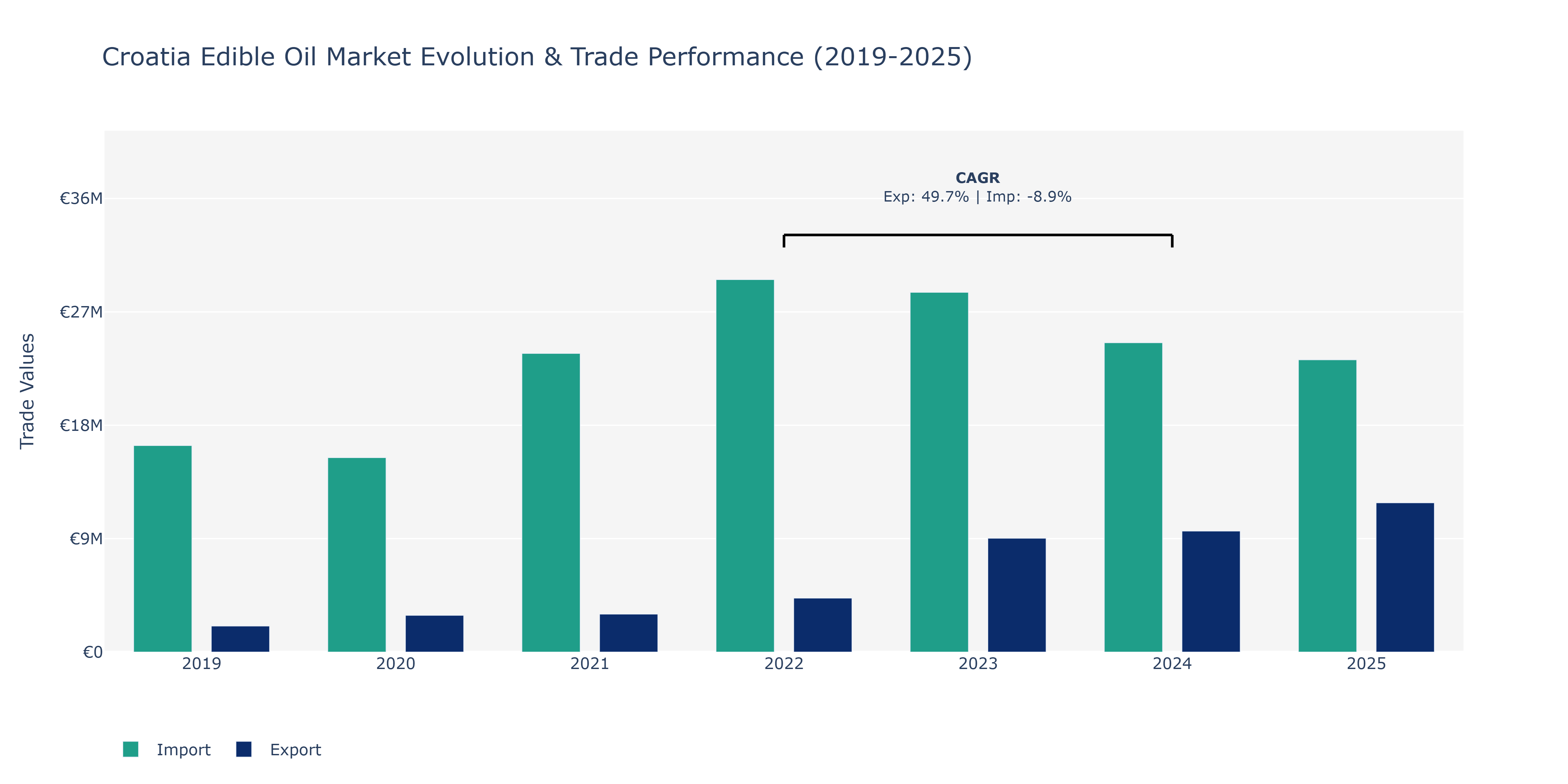 Croatia Edible Oil Market: Production & Trade Performance (2019-2025)