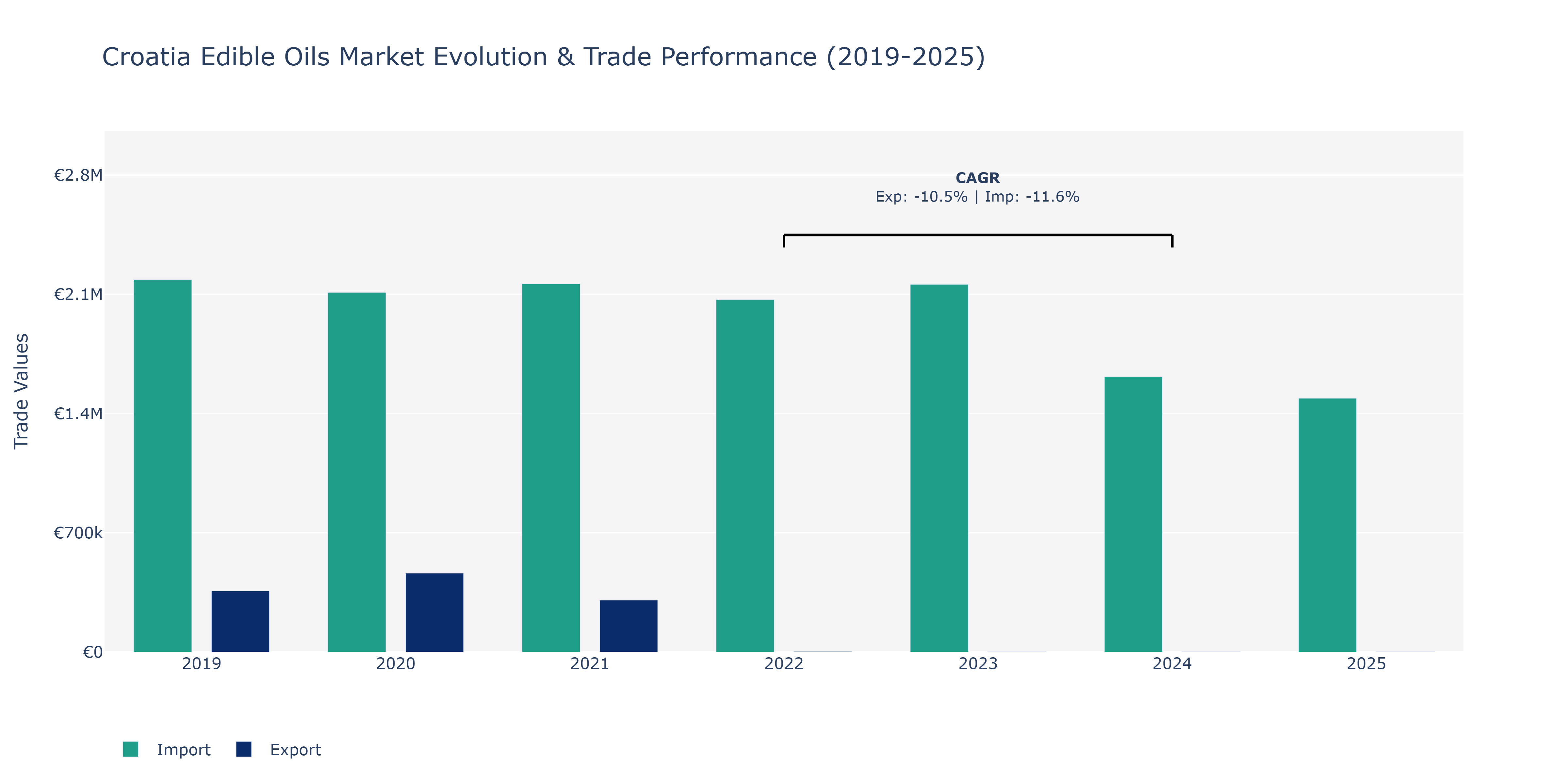Croatia Edible Oils Market: Production & Trade Performance (2019-2025)