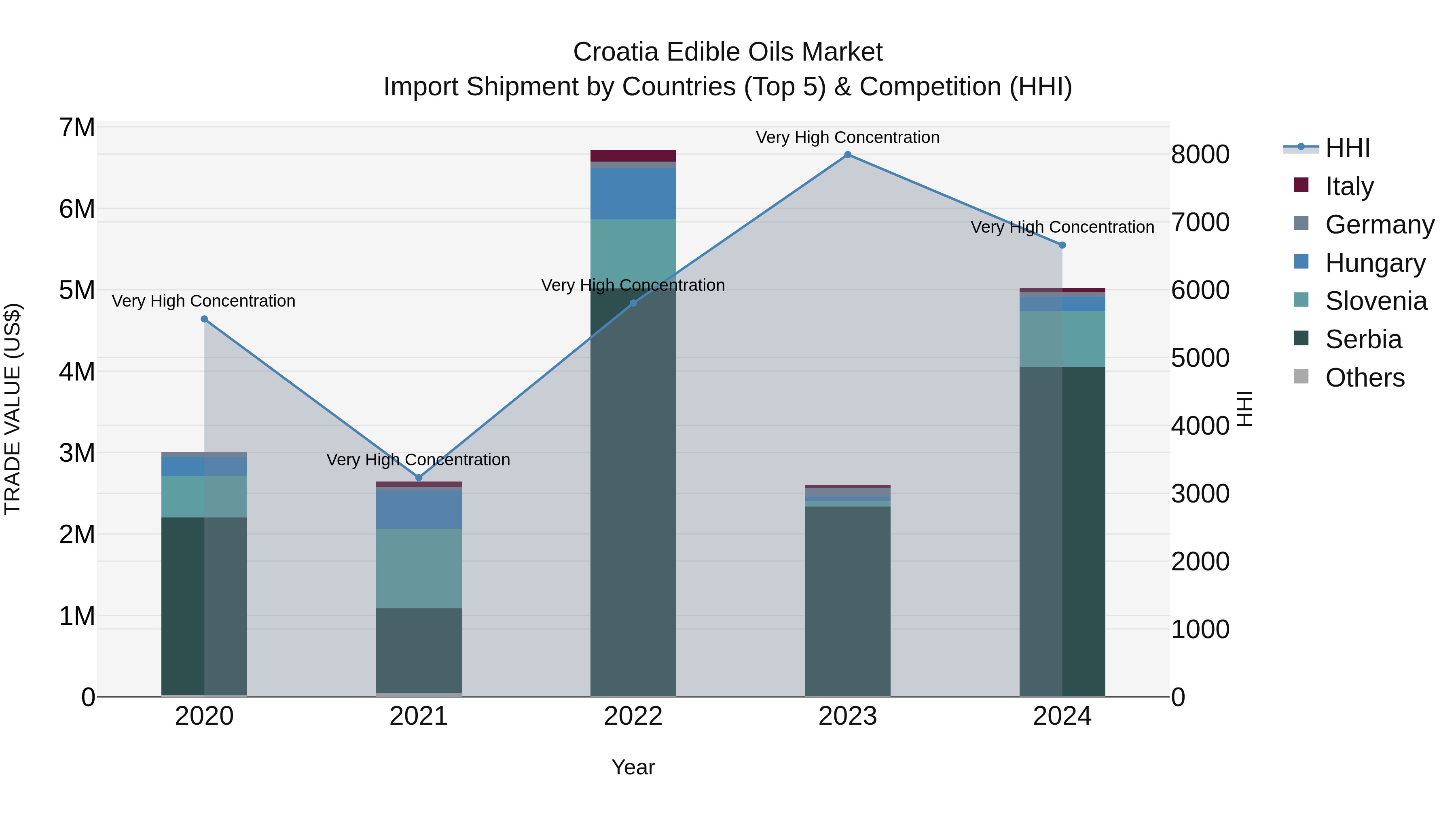 Croatia Edible Oils Market Top 5 Importing Countries and Market Competition (HHI) Analysis