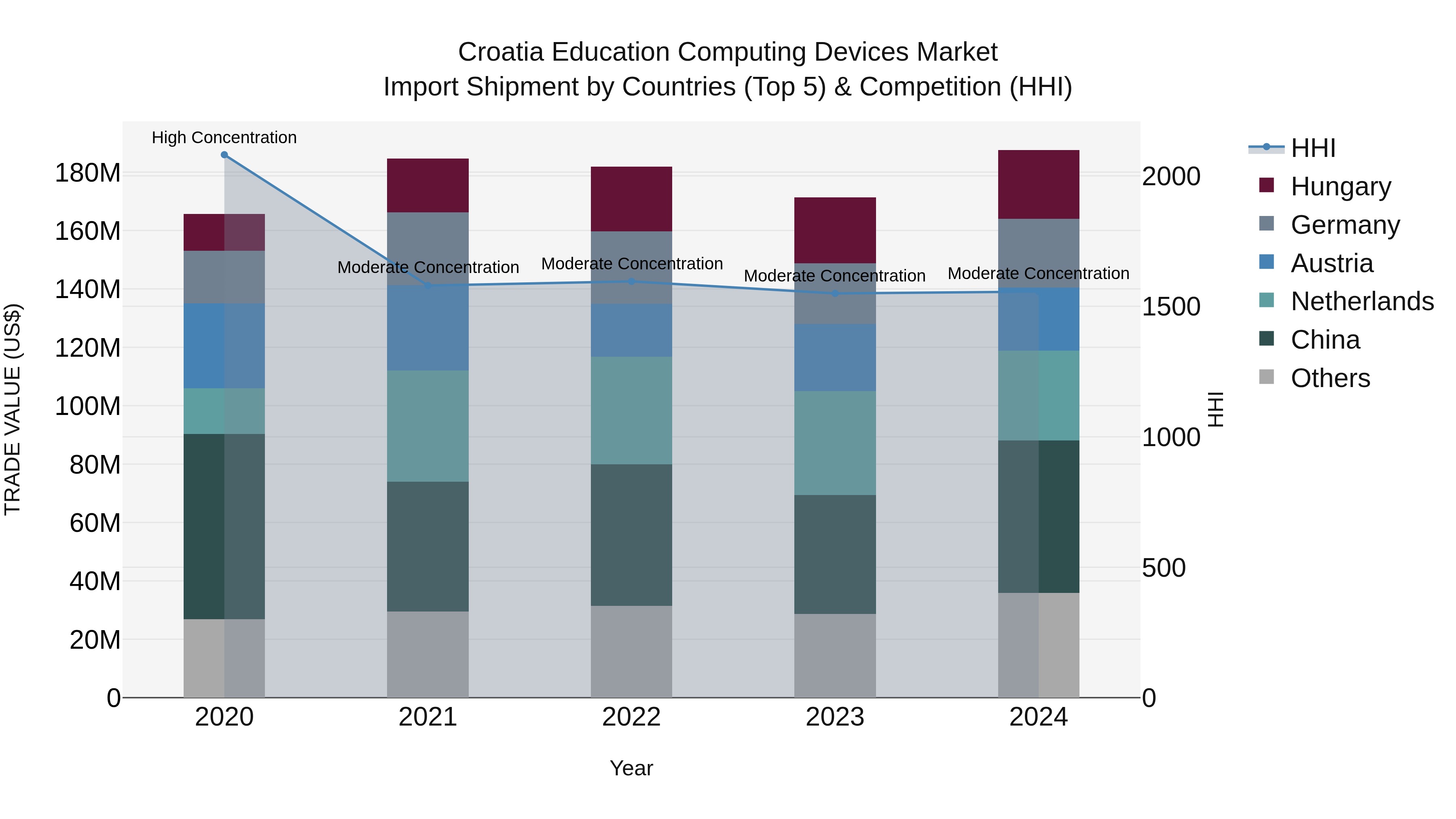 Croatia Education Computing Devices Market Top 5 Importing Countries and Market Competition (HHI) Analysis