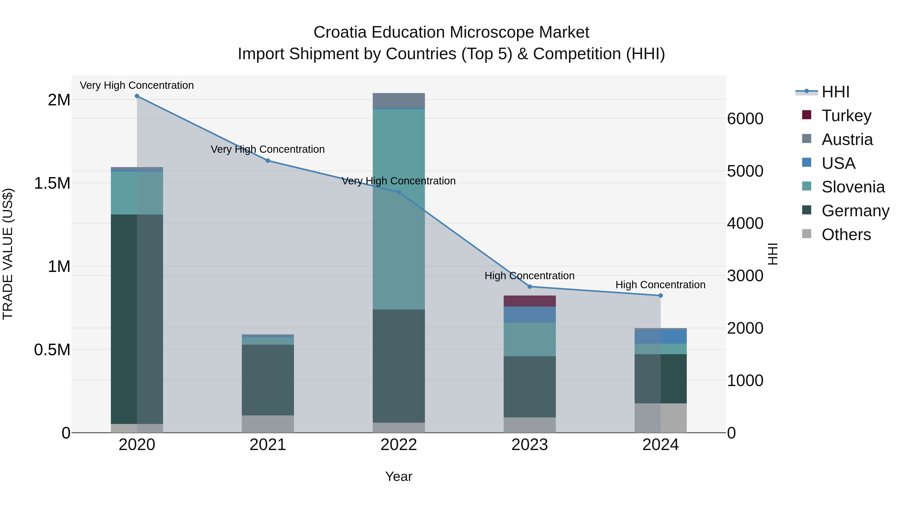 Croatia Education Microscope Market Top 5 Importing Countries and Market Competition (HHI) Analysis