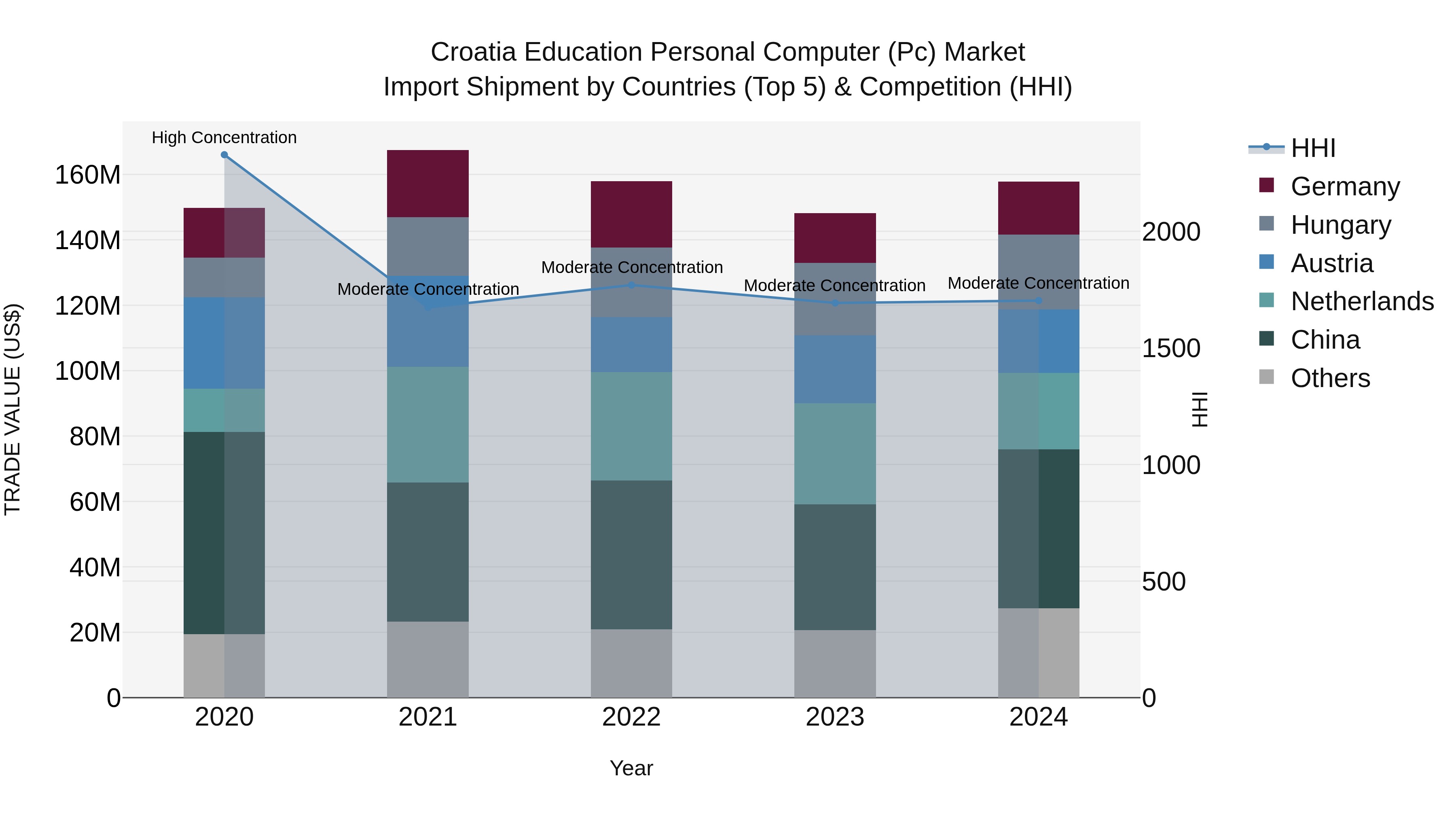 Croatia Education Personal Computer (Pc) Market Top 5 Importing Countries and Market Competition (HHI) Analysis