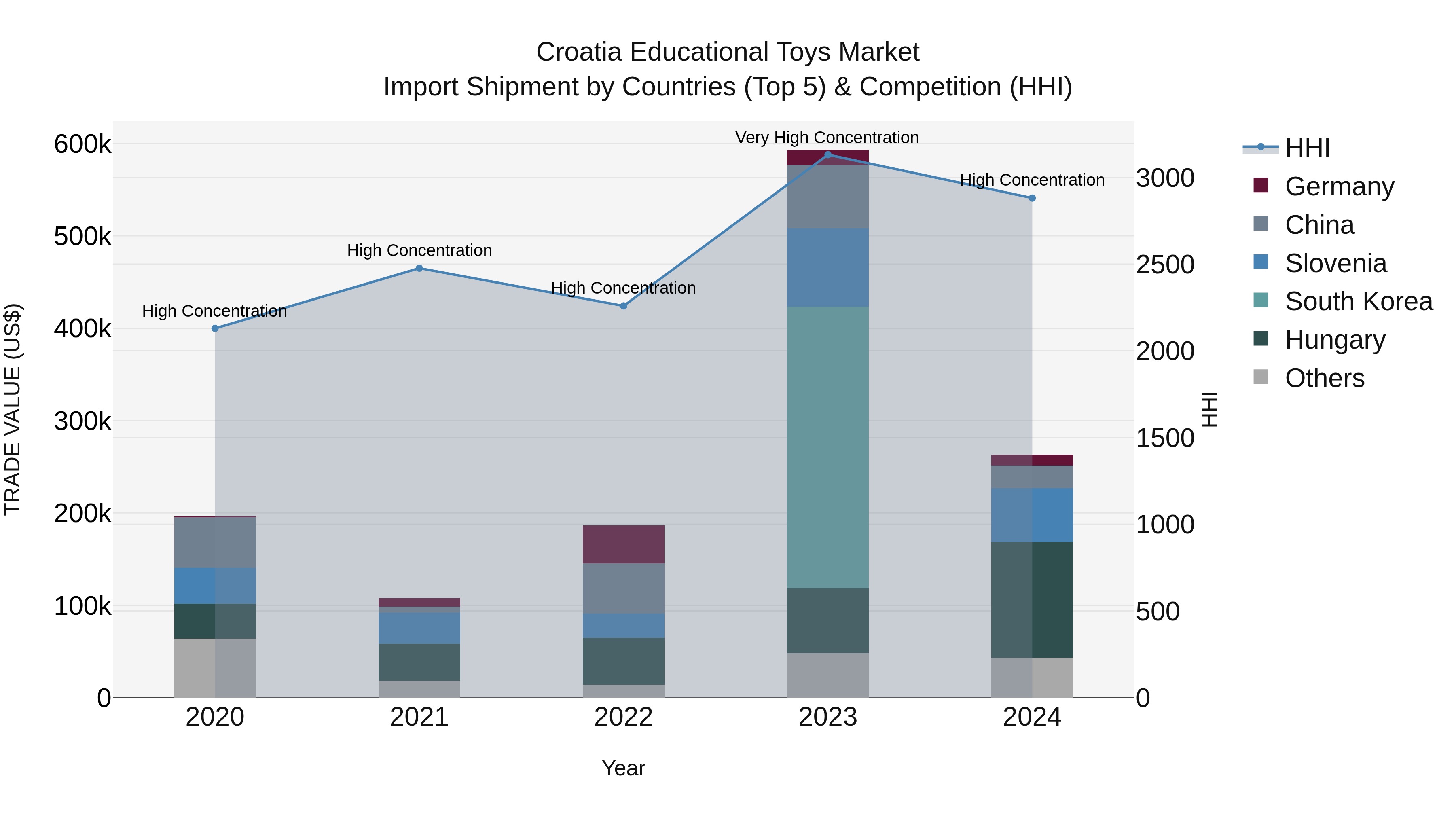 Croatia Educational Toys Market Top 5 Importing Countries and Market Competition (HHI) Analysis