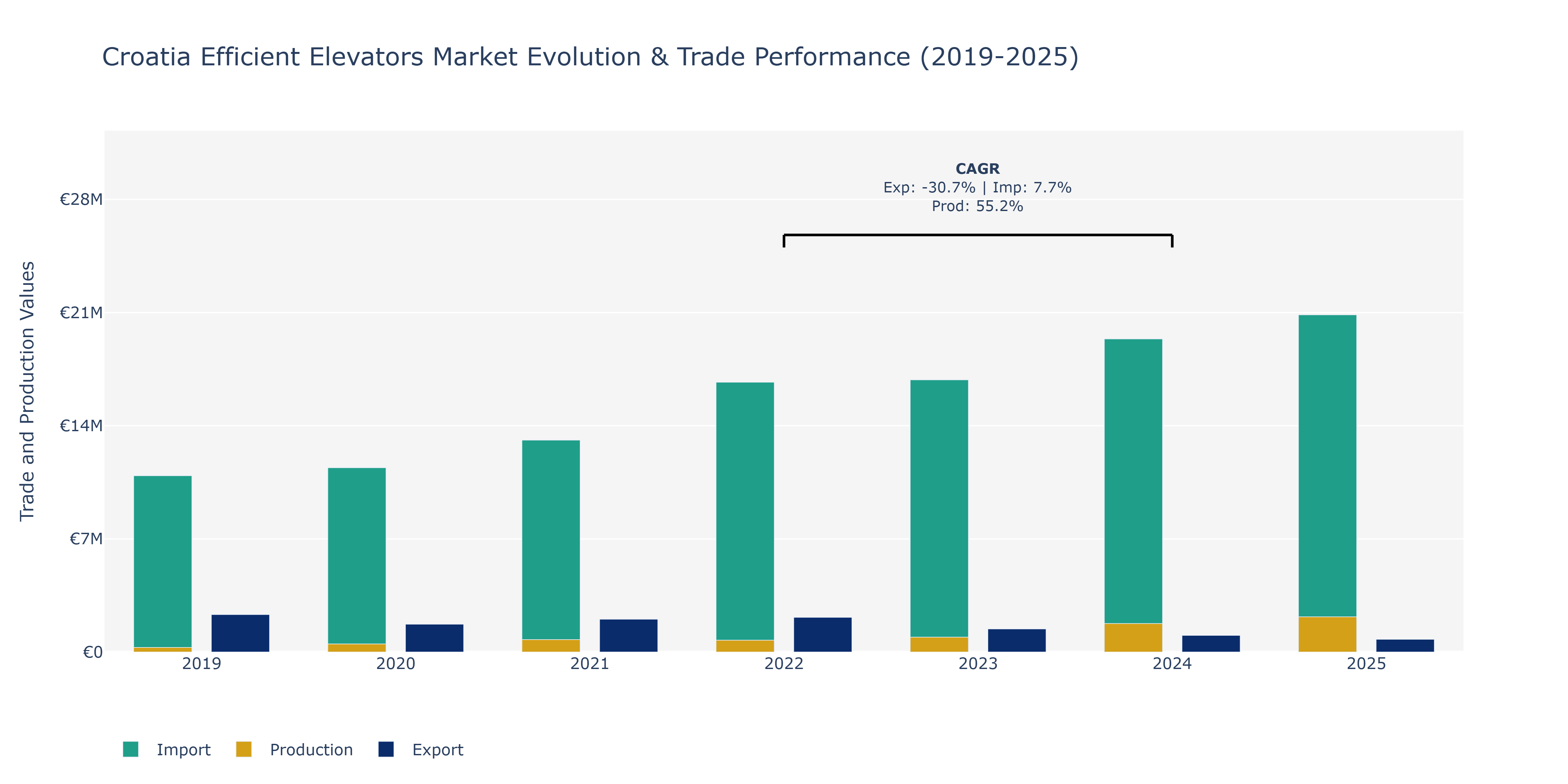 Croatia Efficient Elevators Market: Production & Trade Performance (2019-2025)