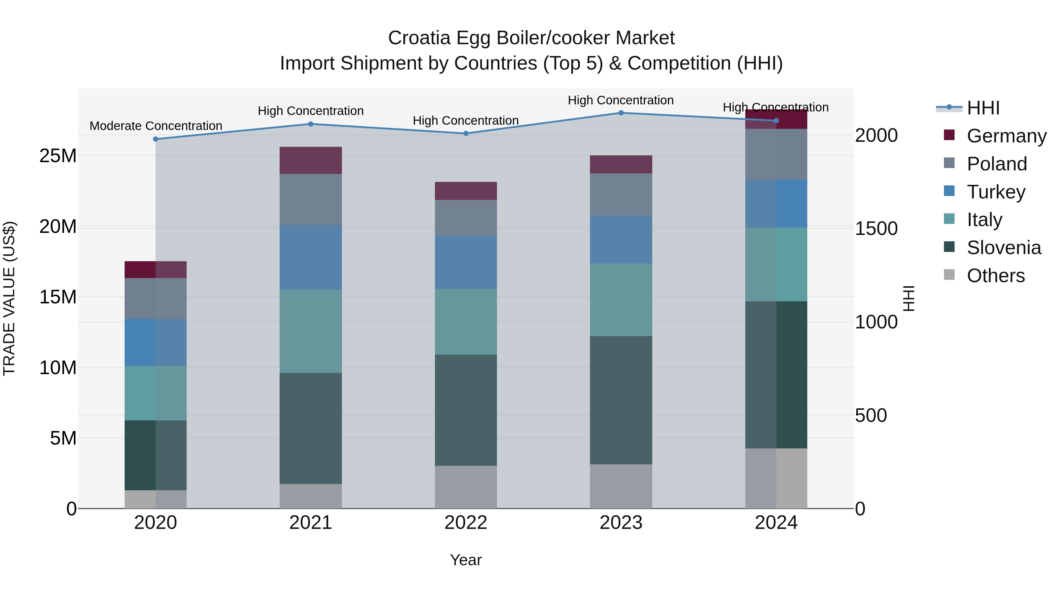 Croatia Egg Boiler/cooker Market Top 5 Importing Countries and Market Competition (HHI) Analysis