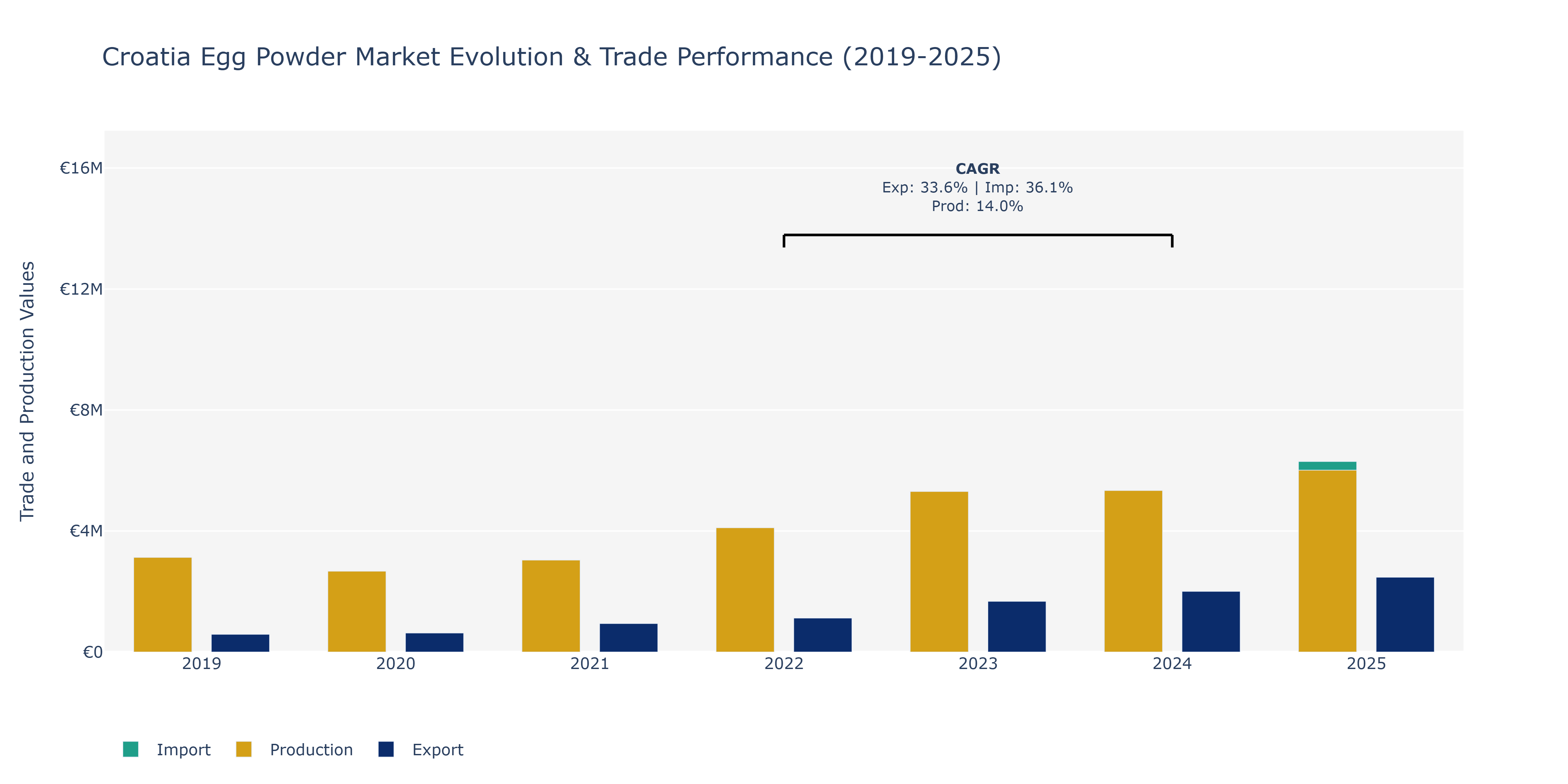 Croatia Egg Powder Market: Production & Trade Performance (2019-2025)