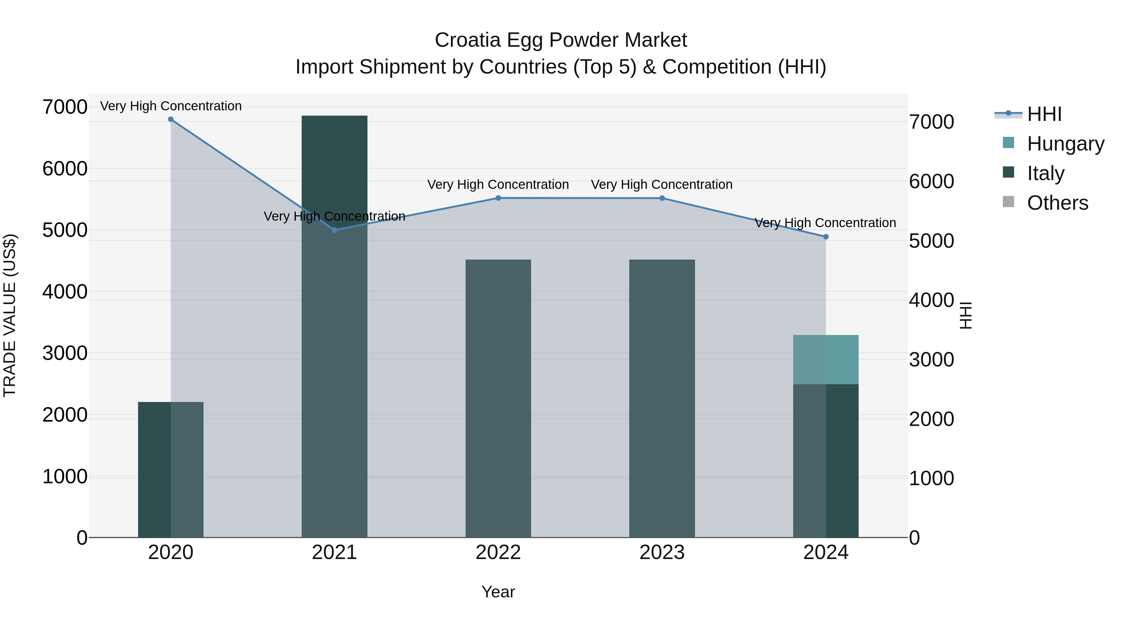 Croatia Egg Powder Market Top 5 Importing Countries and Market Competition (HHI) Analysis