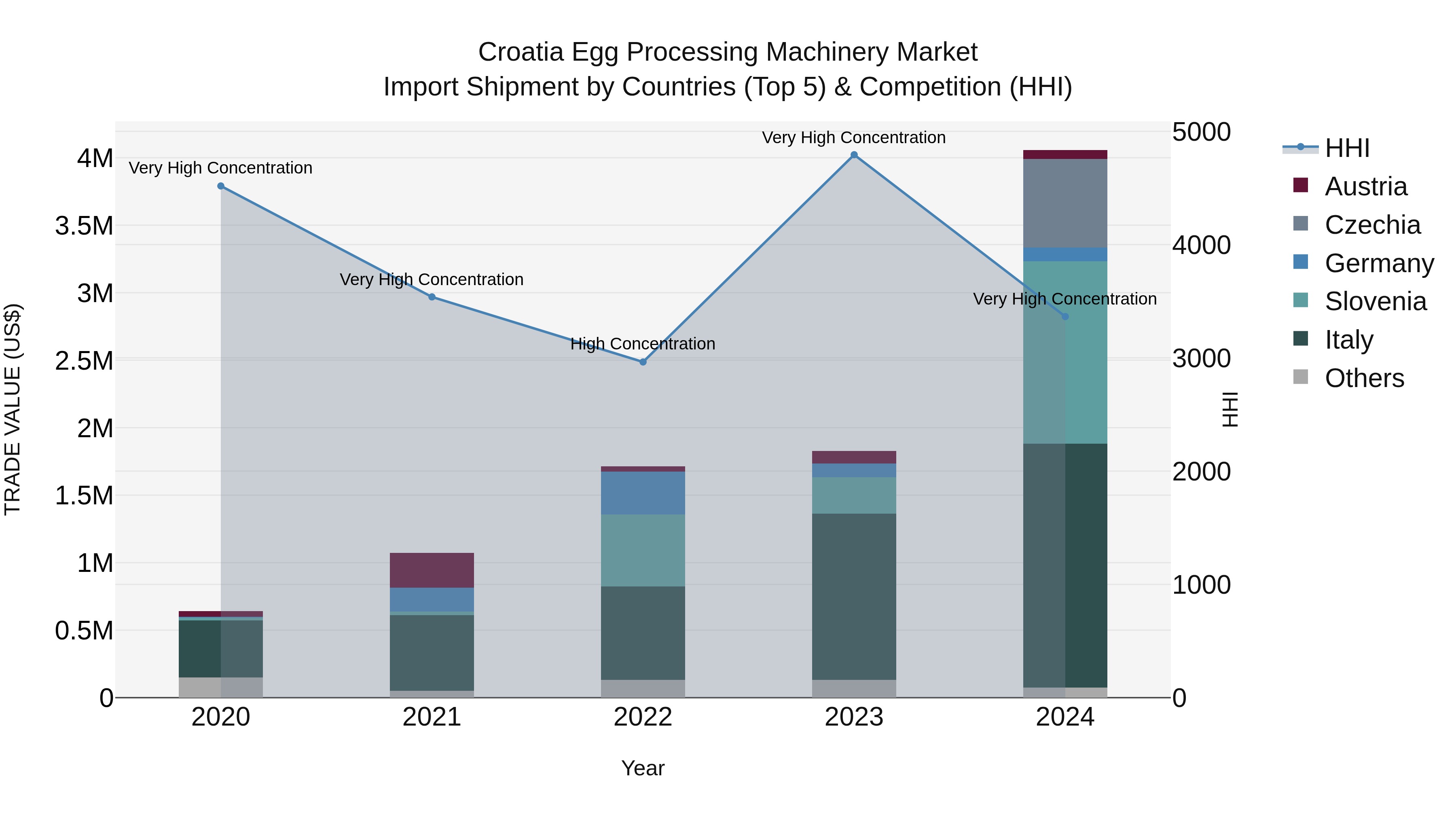 Croatia Egg Processing Machinery Market Top 5 Importing Countries and Market Competition (HHI) Analysis