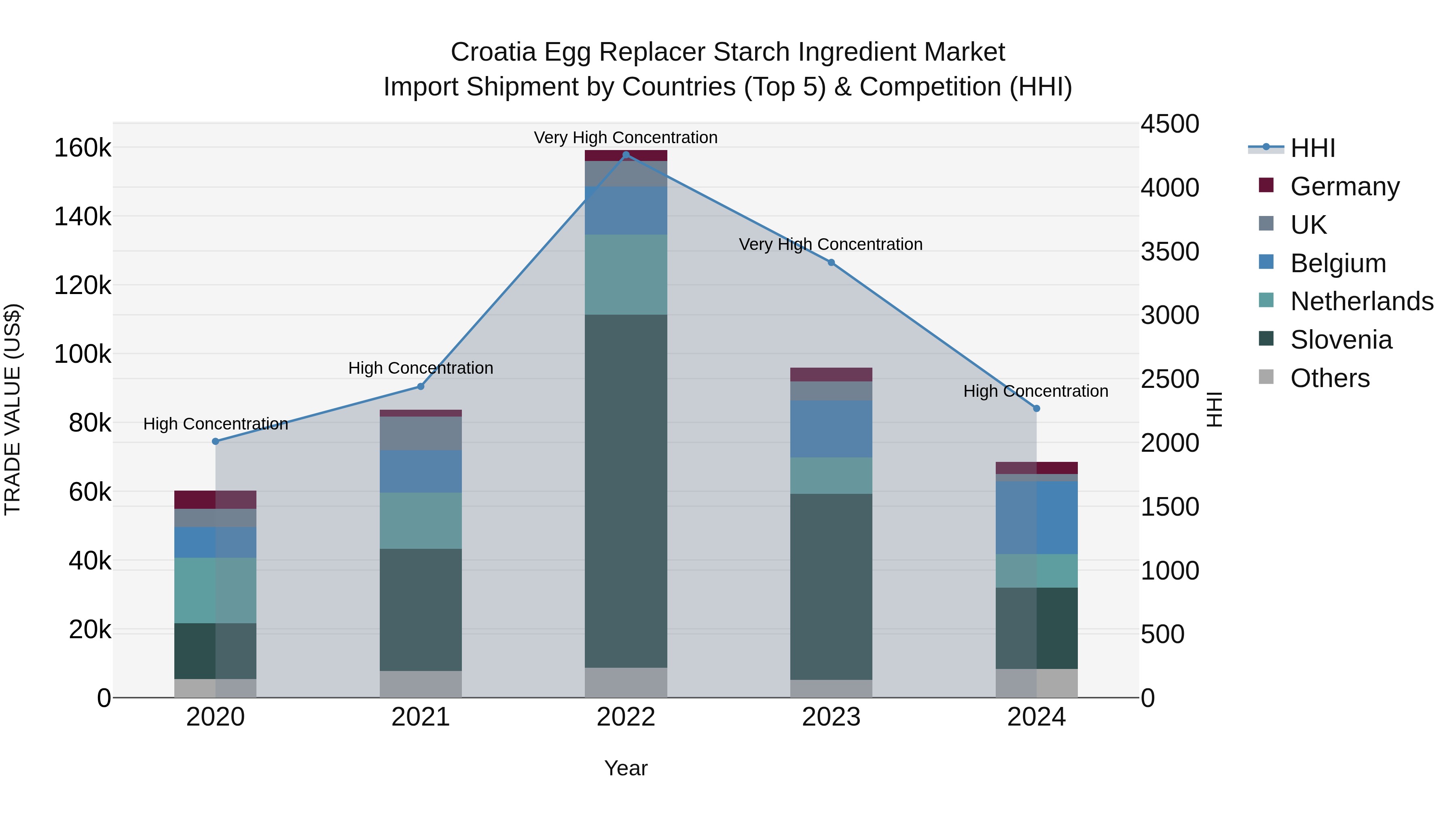 Croatia Egg Replacer Starch Ingredient Market Top 5 Importing Countries and Market Competition (HHI) Analysis