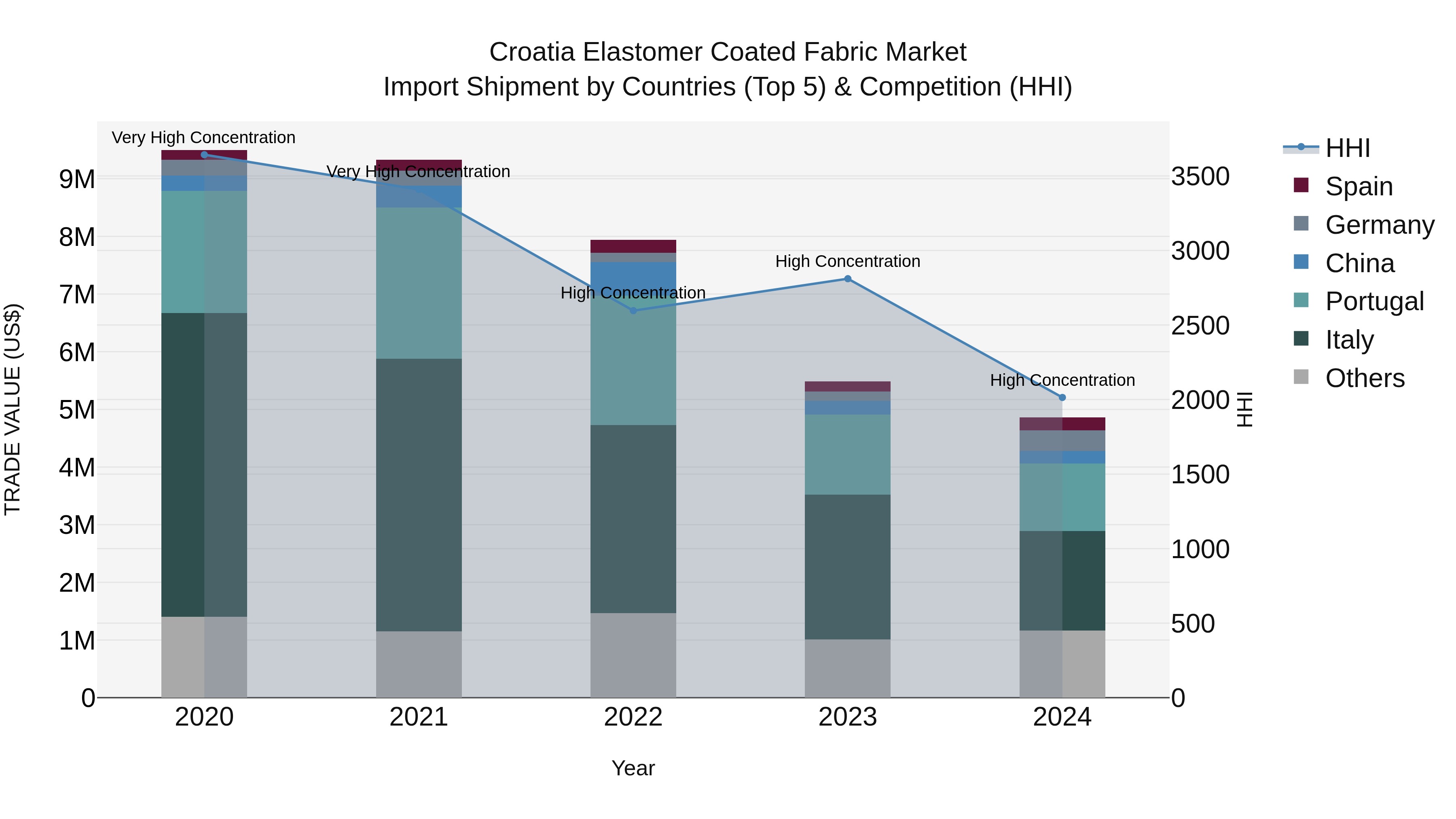 Croatia Elastomer Coated Fabric Market Top 5 Importing Countries and Market Competition (HHI) Analysis