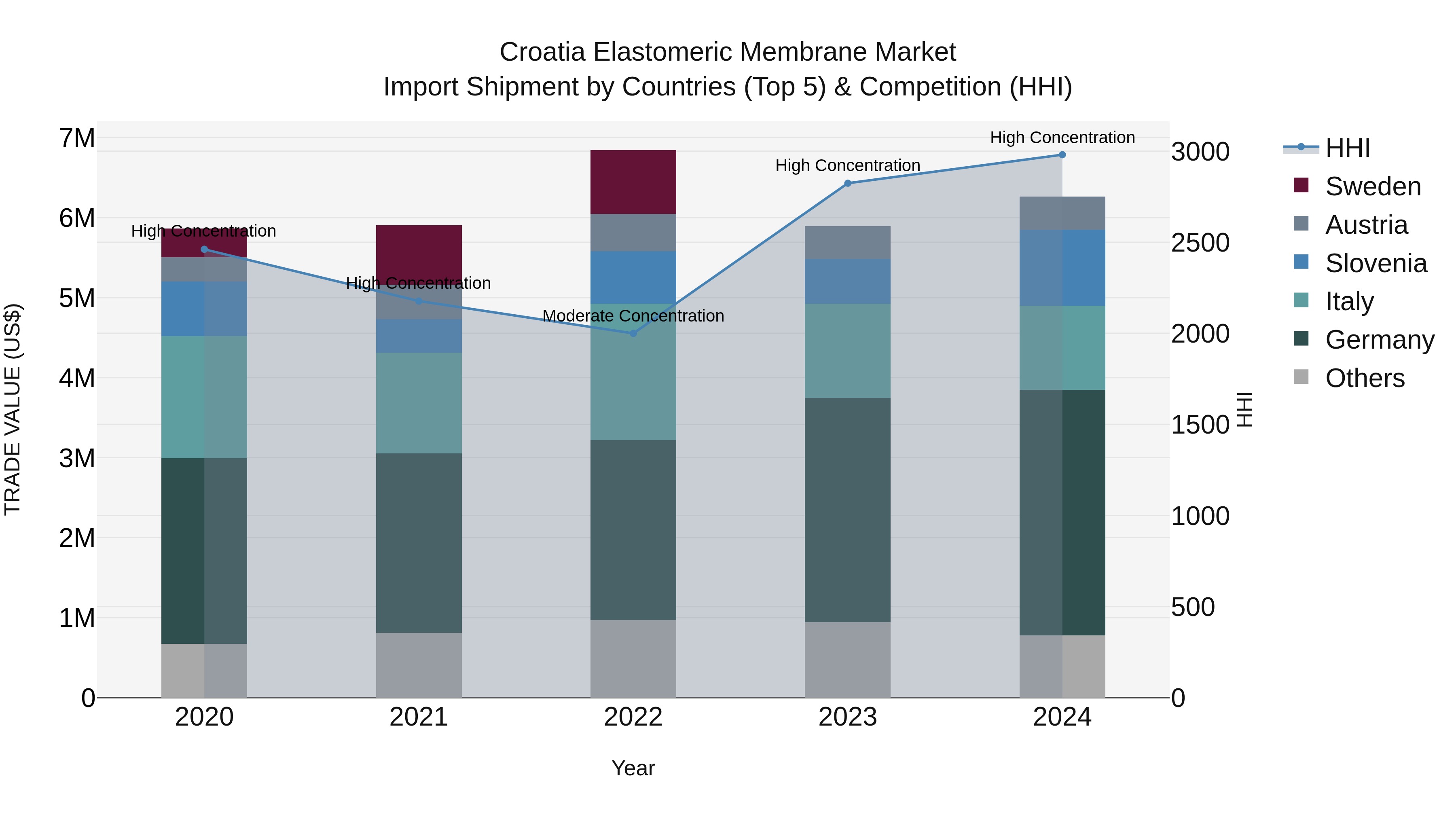 Croatia Elastomeric Membrane Market Top 5 Importing Countries and Market Competition (HHI) Analysis