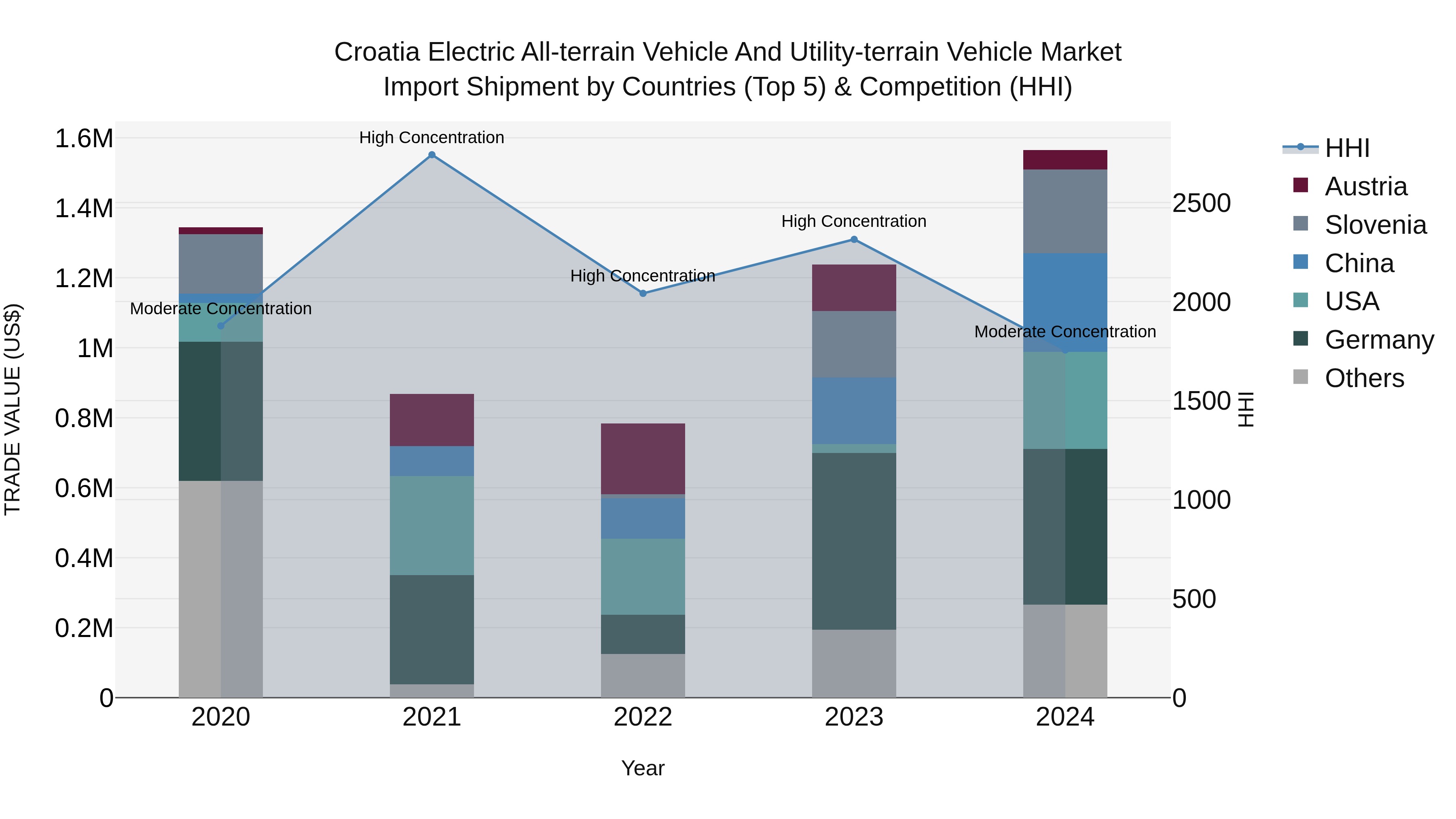 Croatia Electric All-terrain Vehicle and Utility-terrain Vehicle Market Top 5 Importing Countries and Market Competition (HHI) Analysis