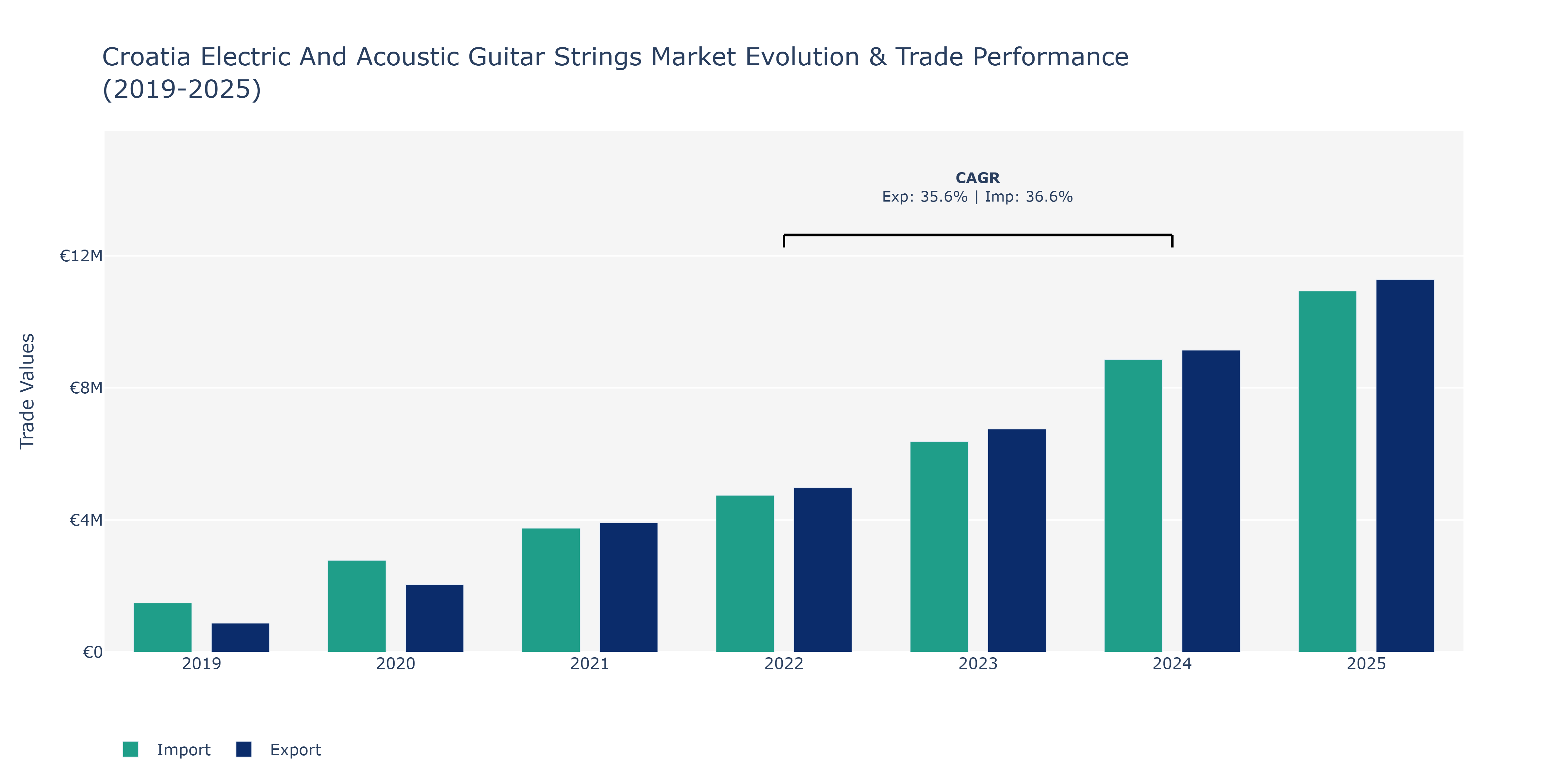Croatia Electric And Acoustic Guitar Strings Market: Production & Trade Performance (2019-2025)