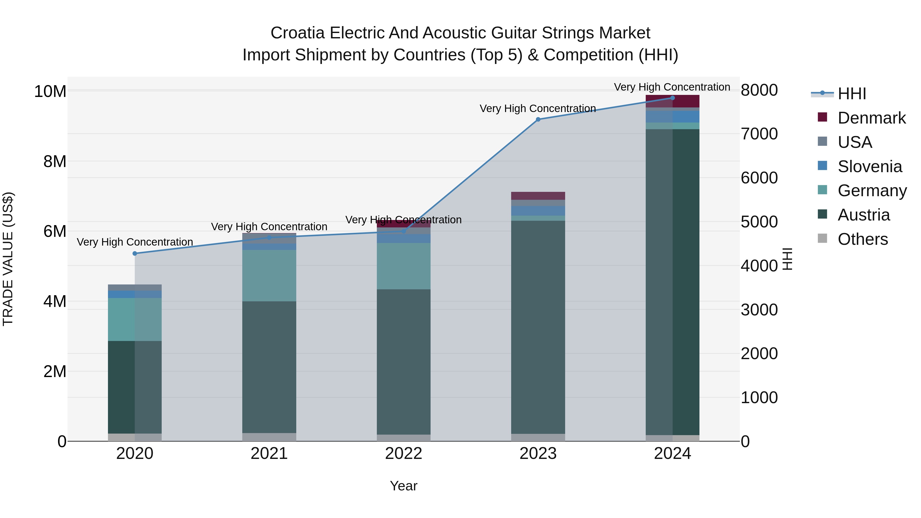 Croatia Electric and Acoustic Guitar Strings Market Top 5 Importing Countries and Market Competition (HHI) Analysis