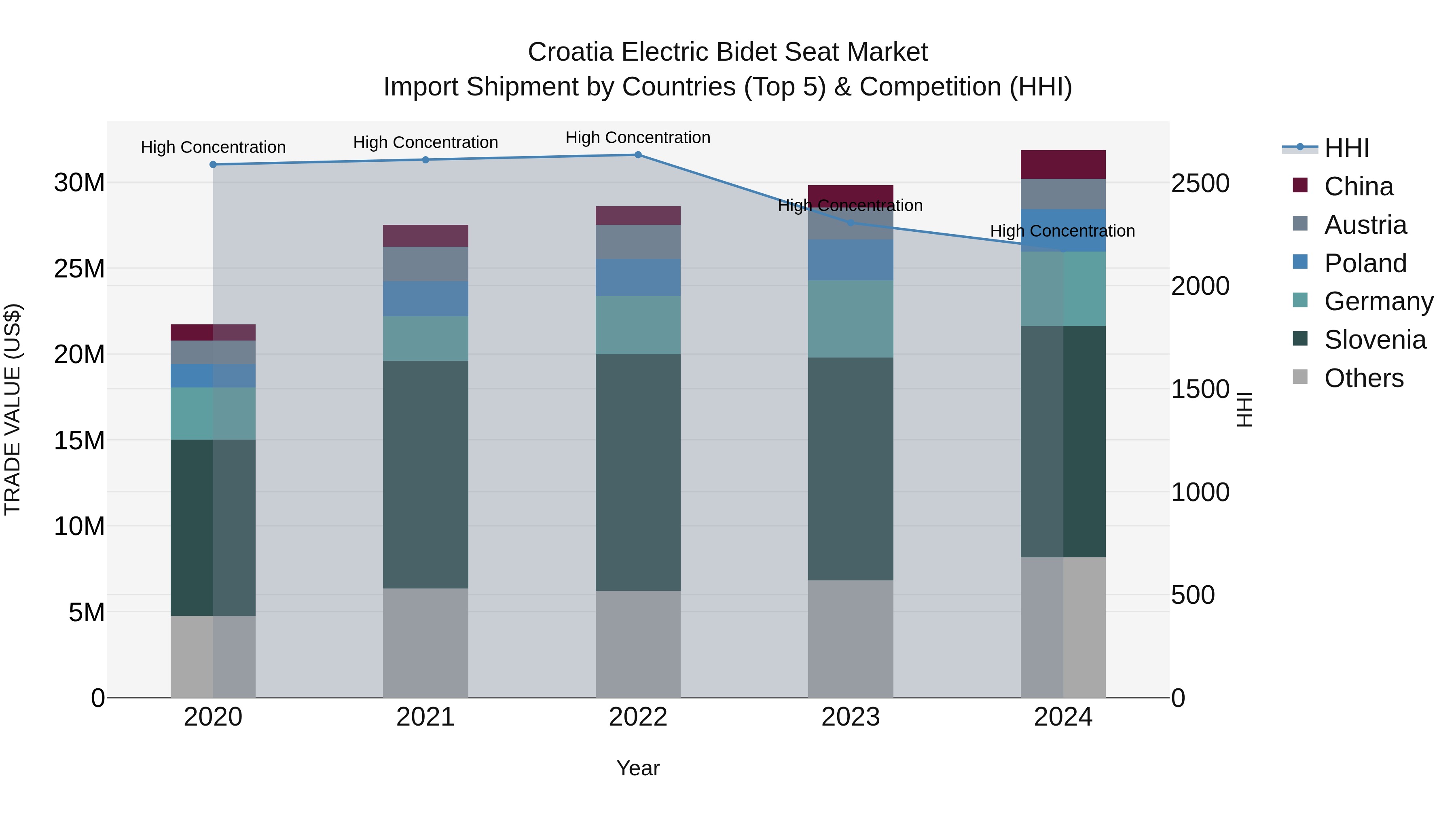 Croatia Electric Bidet Seat Market Top 5 Importing Countries and Market Competition (HHI) Analysis