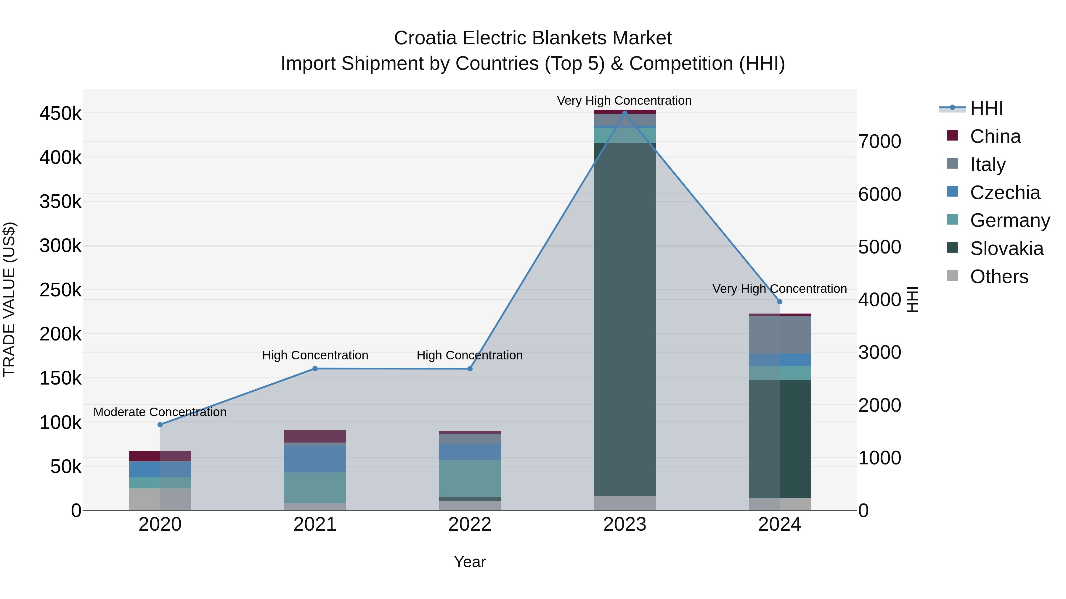 Croatia Electric Blankets Market Top 5 Importing Countries and Market Competition (HHI) Analysis