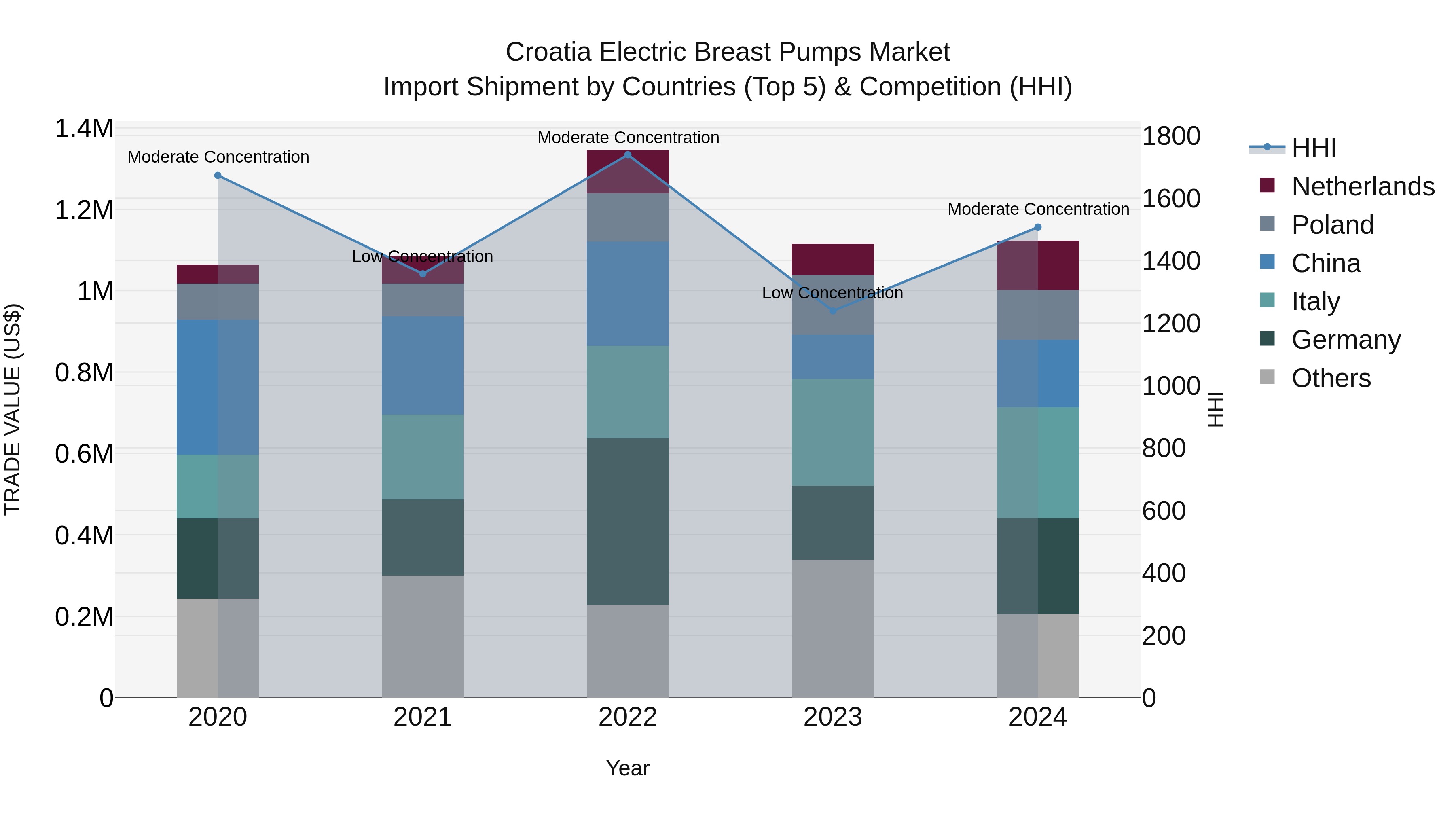 Croatia Electric Breast Pumps Market Top 5 Importing Countries and Market Competition (HHI) Analysis