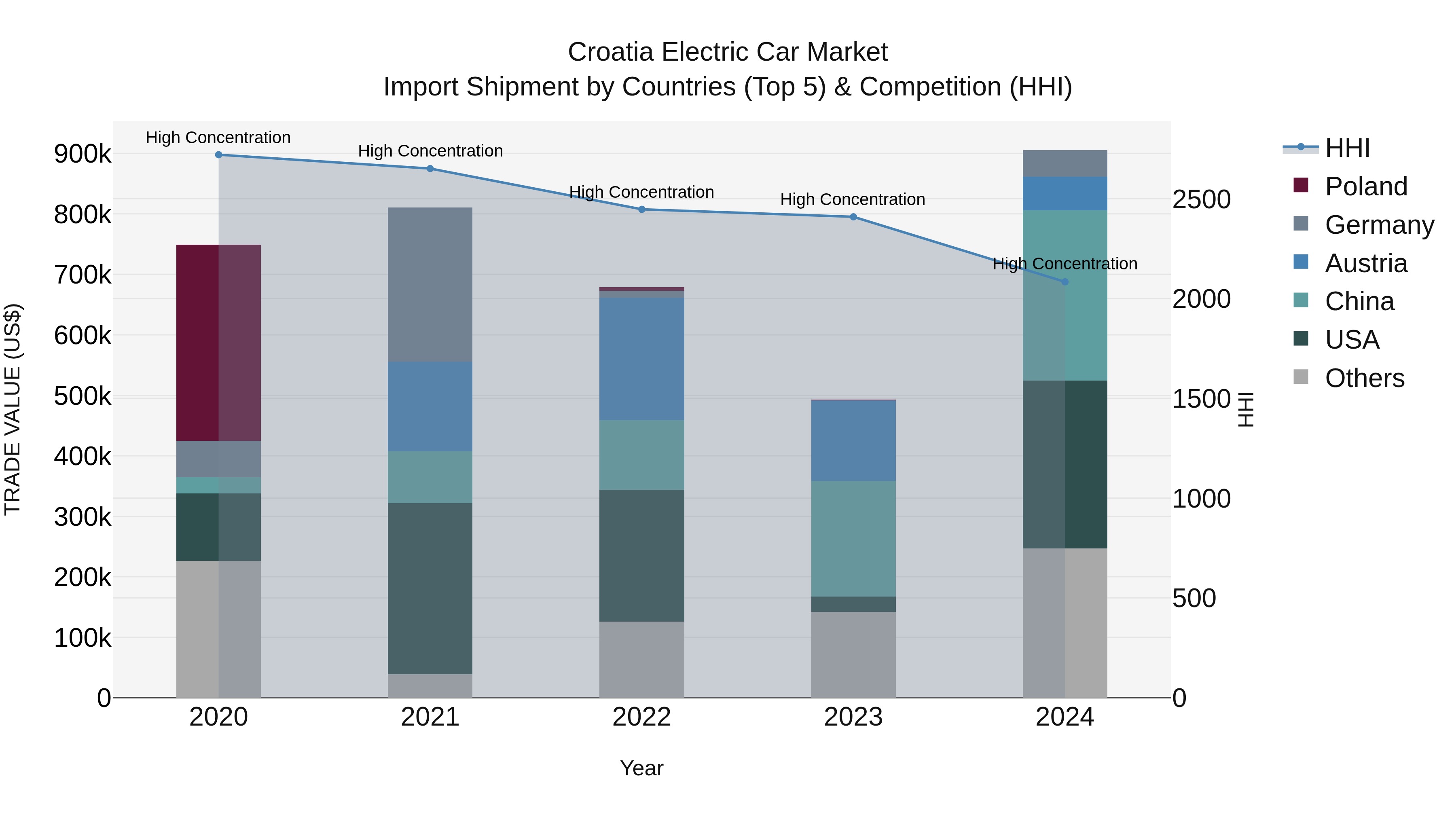 Croatia Electric Car Market Top 5 Importing Countries and Market Competition (HHI) Analysis