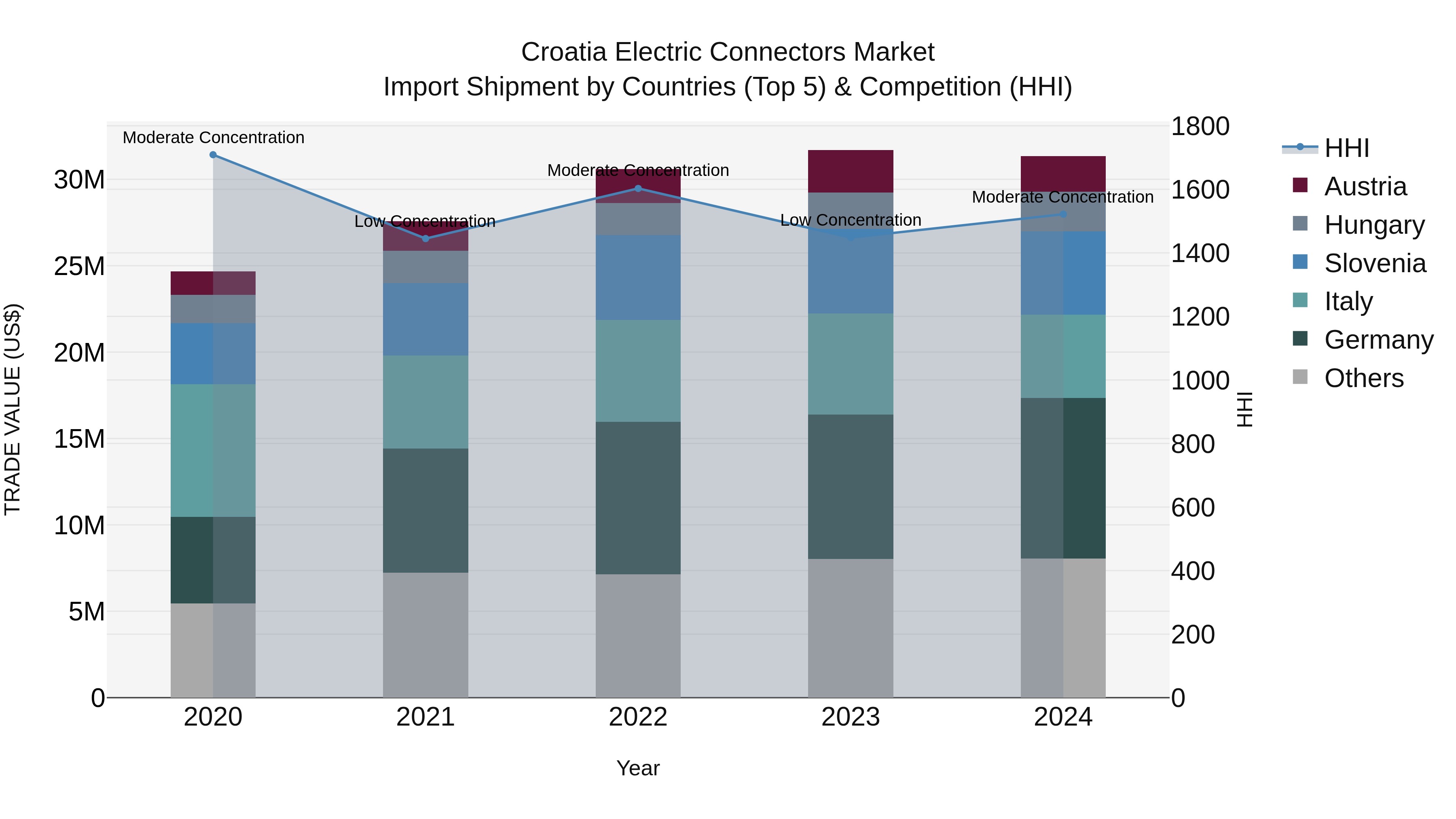 Croatia Electric Connectors Market Top 5 Importing Countries and Market Competition (HHI) Analysis