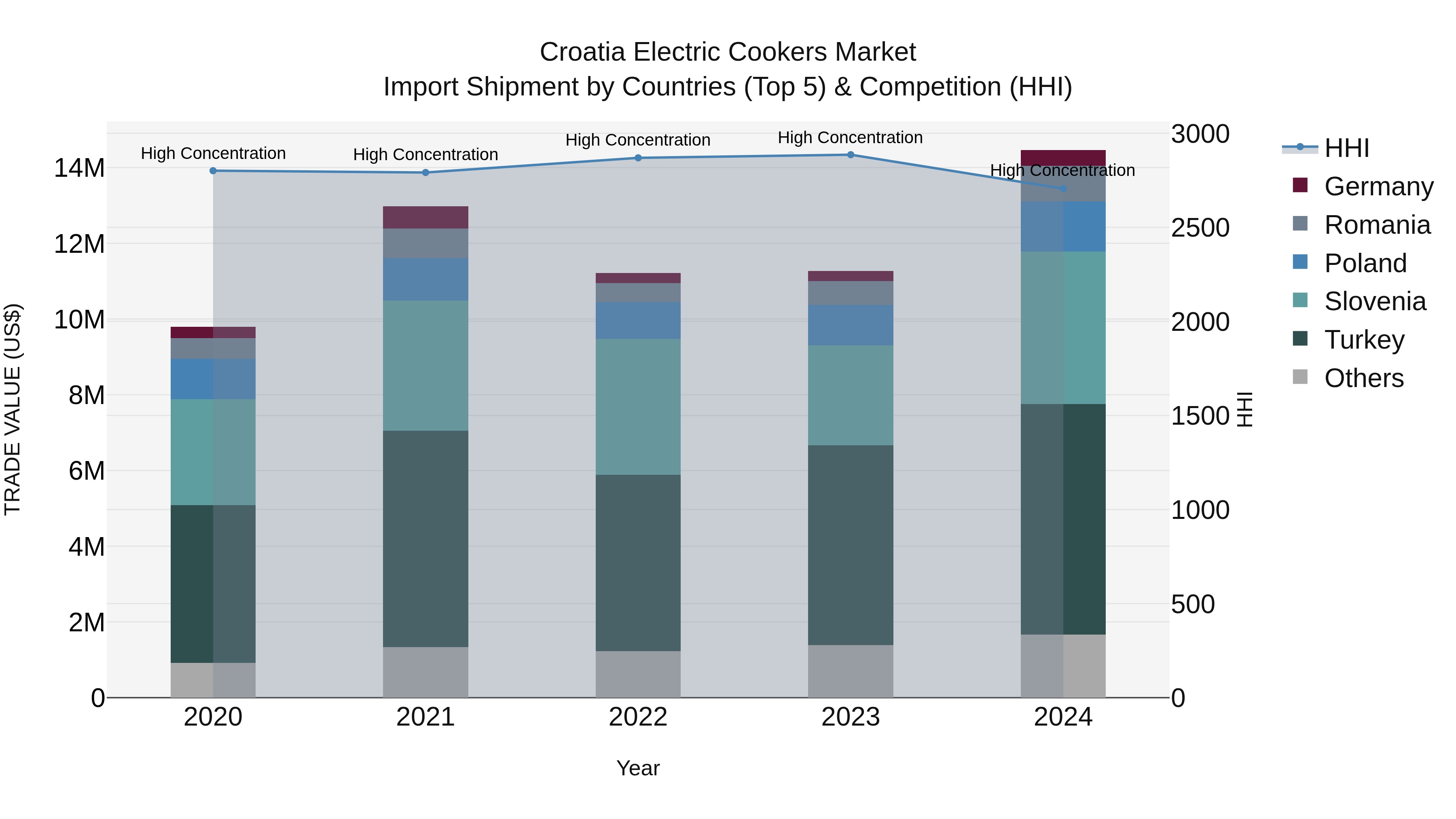Croatia Electric Cookers Market Top 5 Importing Countries and Market Competition (HHI) Analysis