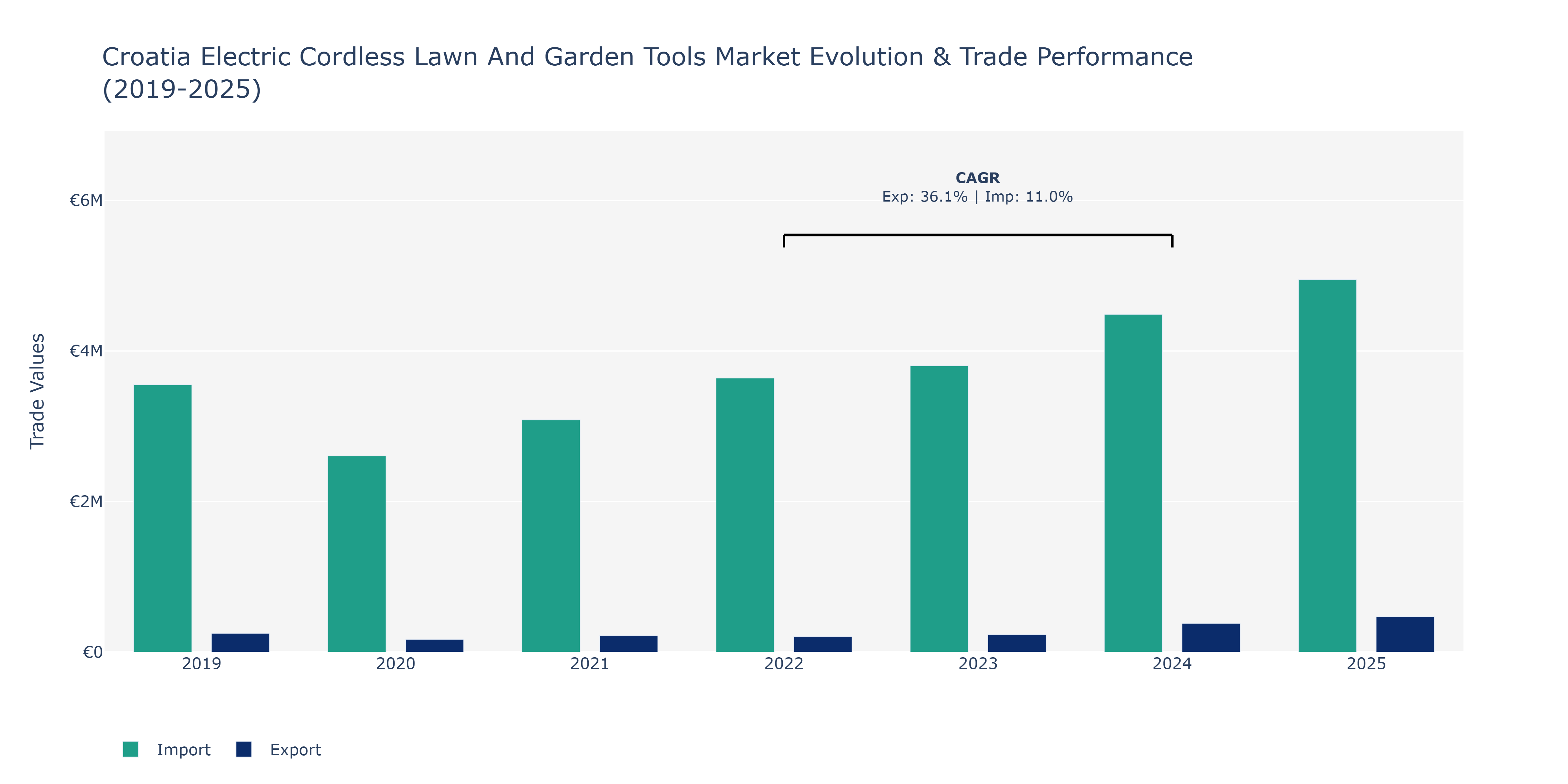 Croatia Electric Cordless Lawn And Garden Tools Market: Production & Trade Performance (2019-2025)