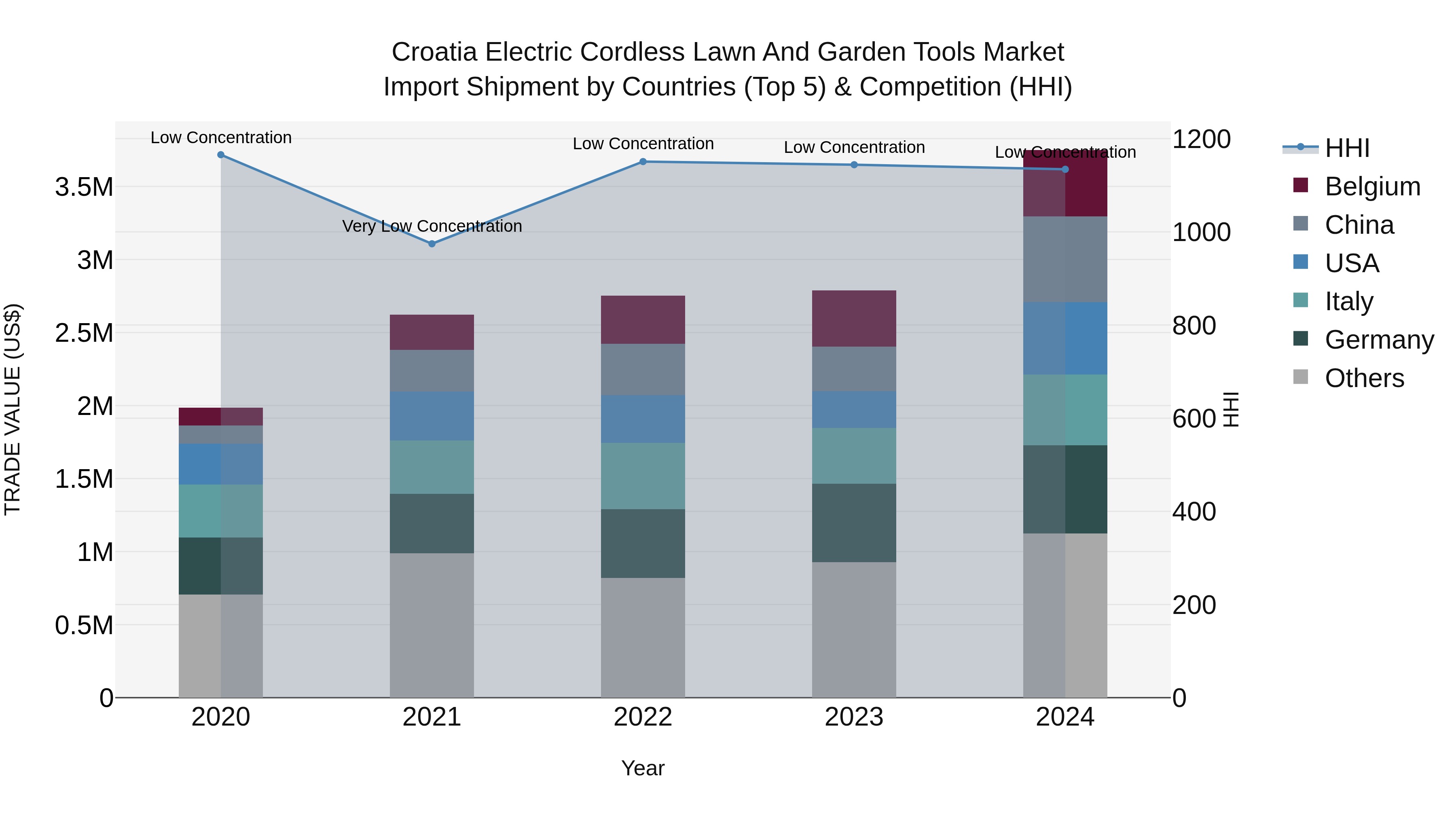 Croatia Electric Cordless Lawn and Garden Tools Market Top 5 Importing Countries and Market Competition (HHI) Analysis
