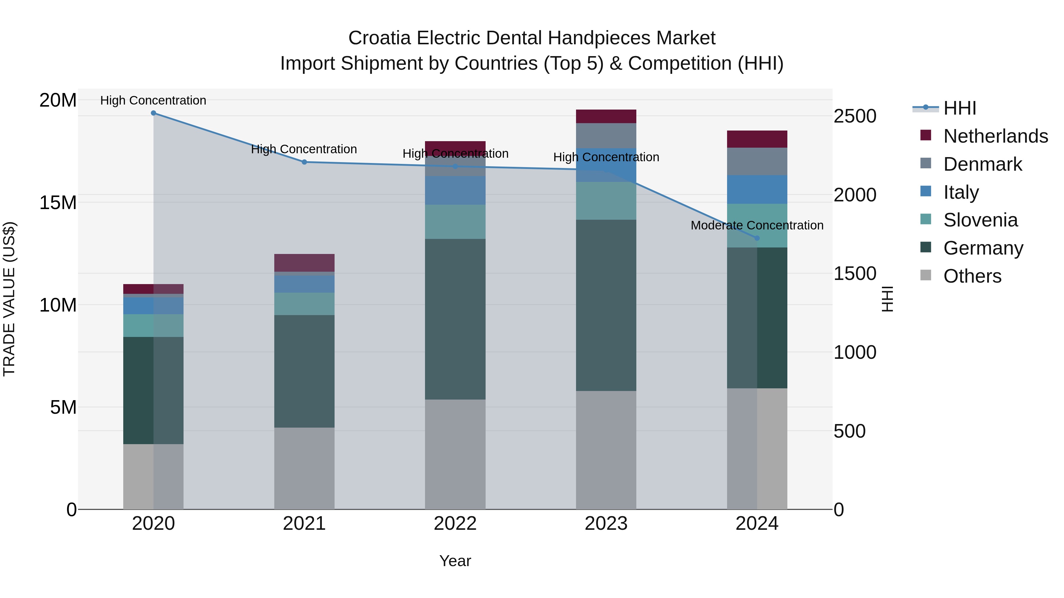 Croatia Electric Dental Handpieces Market Top 5 Importing Countries and Market Competition (HHI) Analysis
