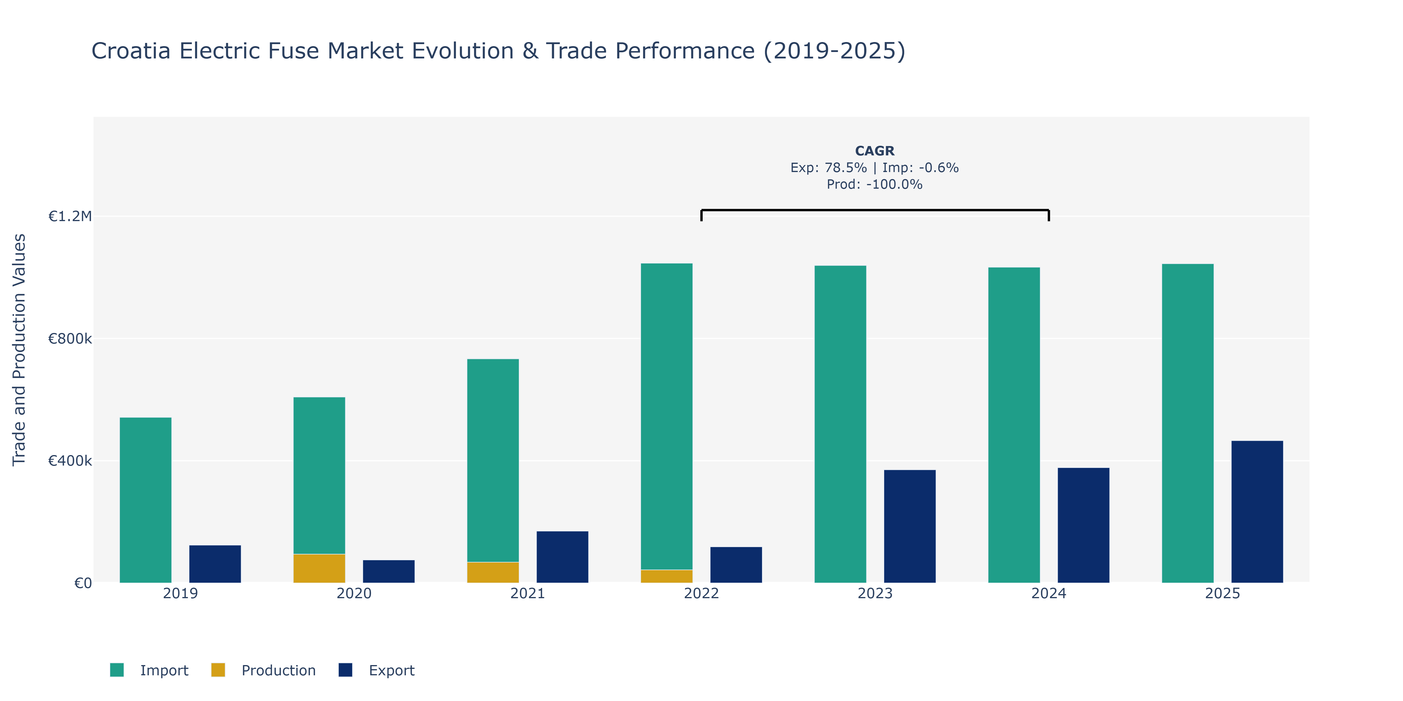 Croatia Electric Fuse Market: Production & Trade Performance (2019-2025)
